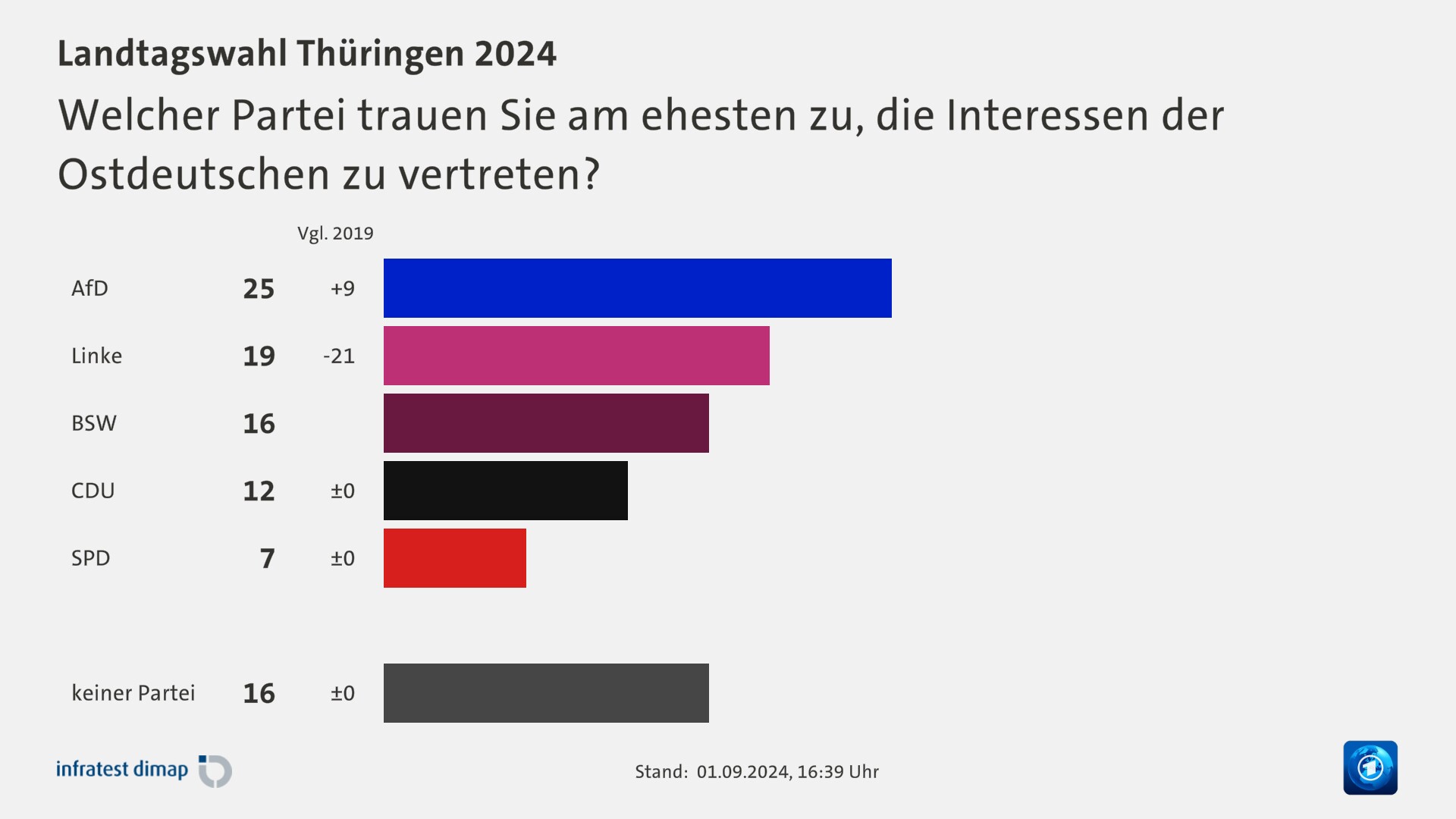 Welcher Partei trauen Sie am ehesten zu, die Interessen der Ostdeutschen zu vertreten?