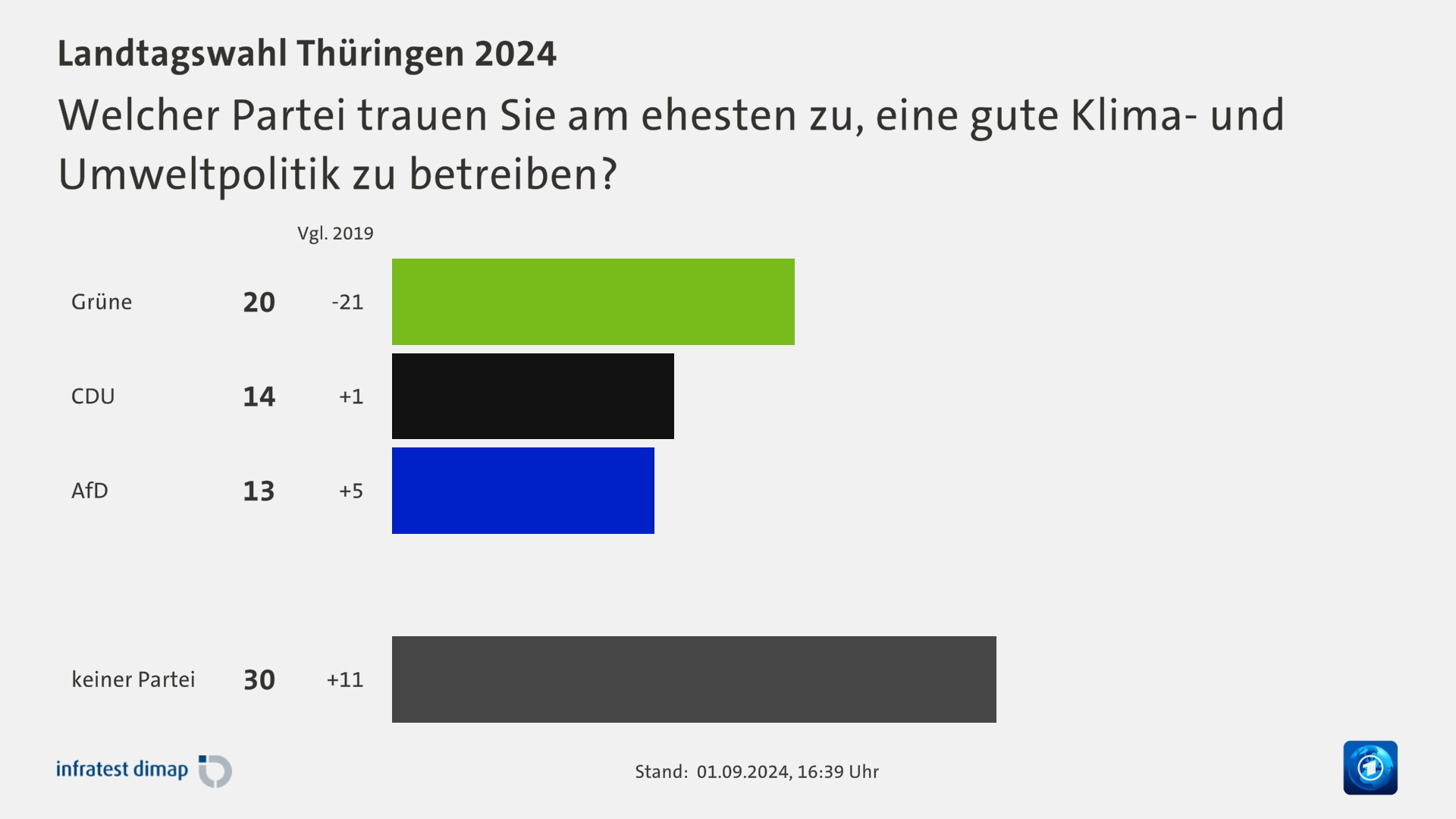 Welcher Partei trauen Sie am ehesten zu, eine gute Klima- und Umweltpolitik zu betreiben?