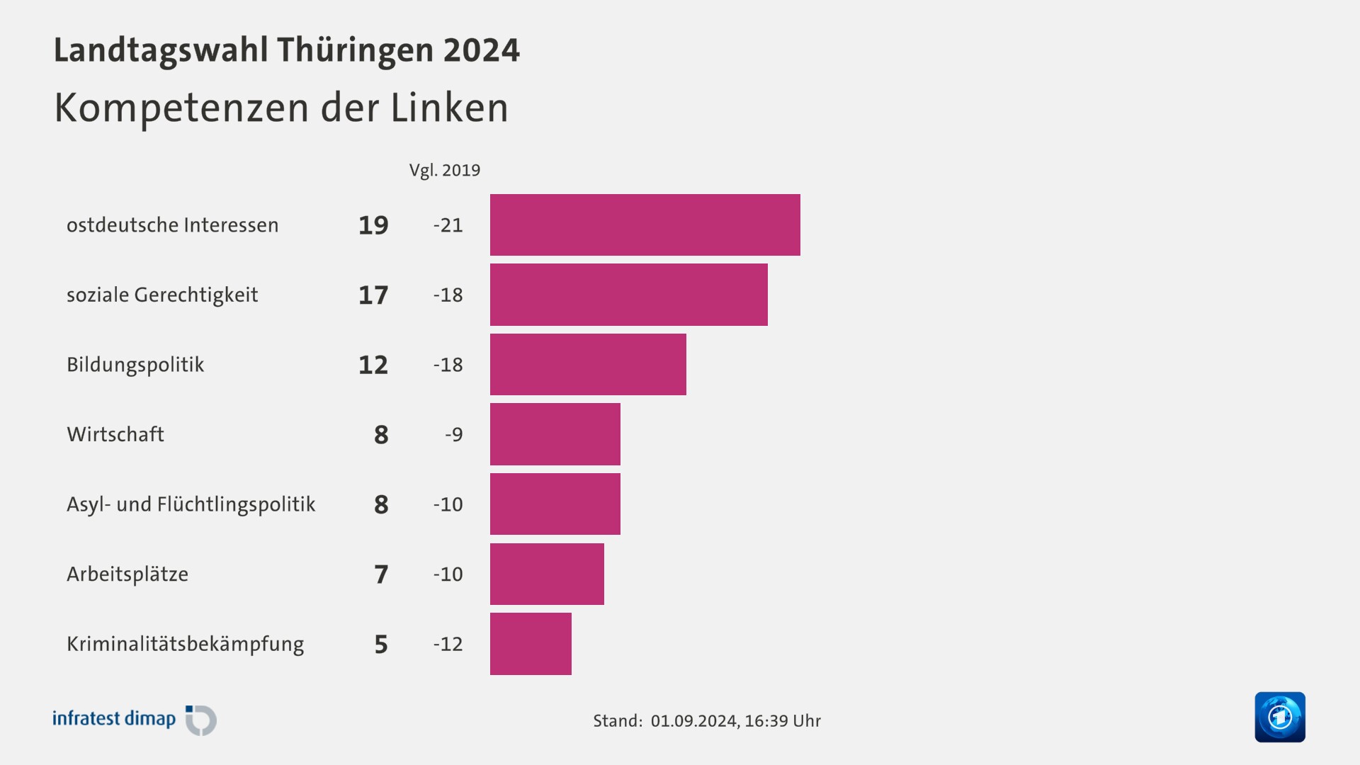 Kompetenzen der Linken