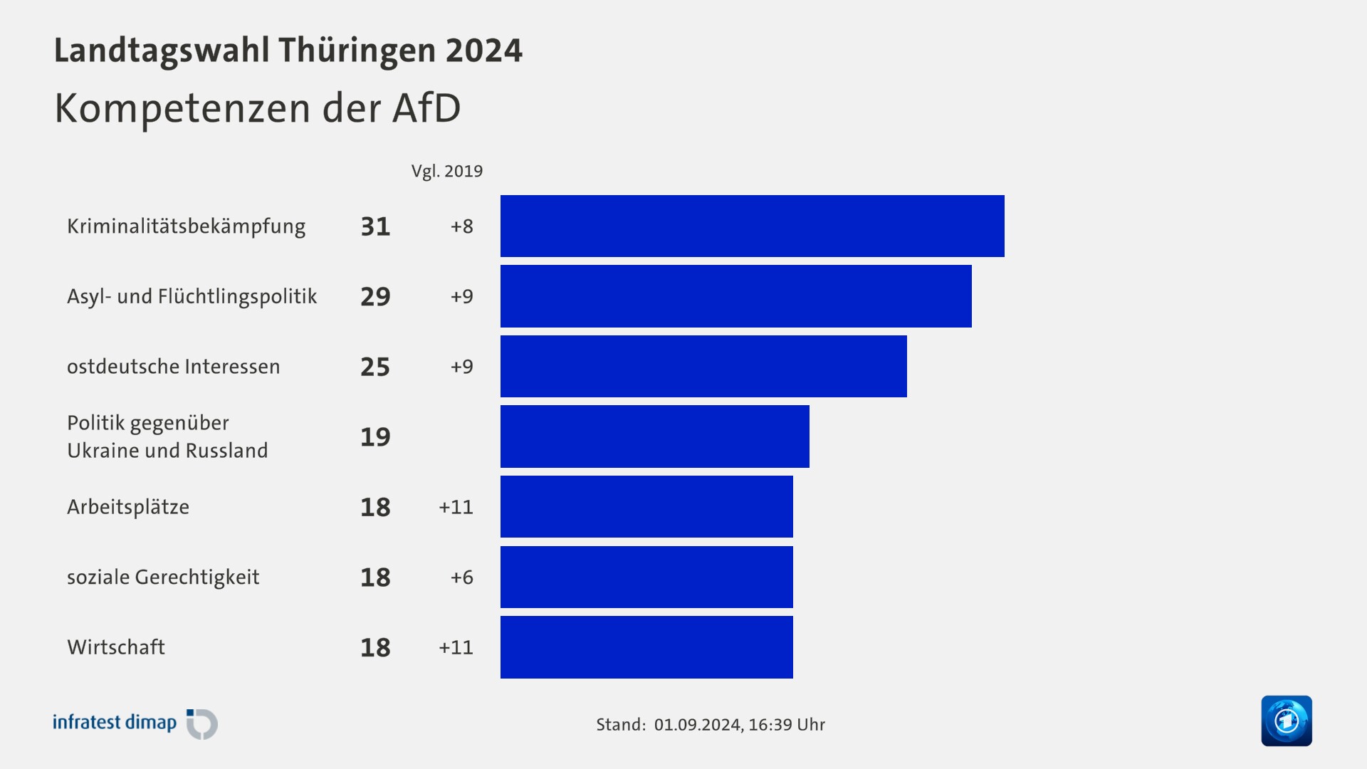 Kompetenzen der AfD