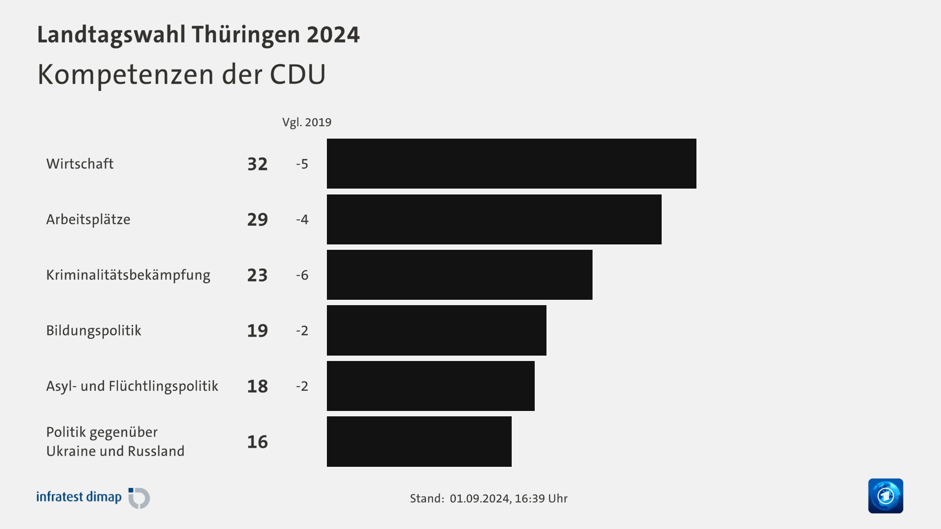 Kompetenzen der CDU