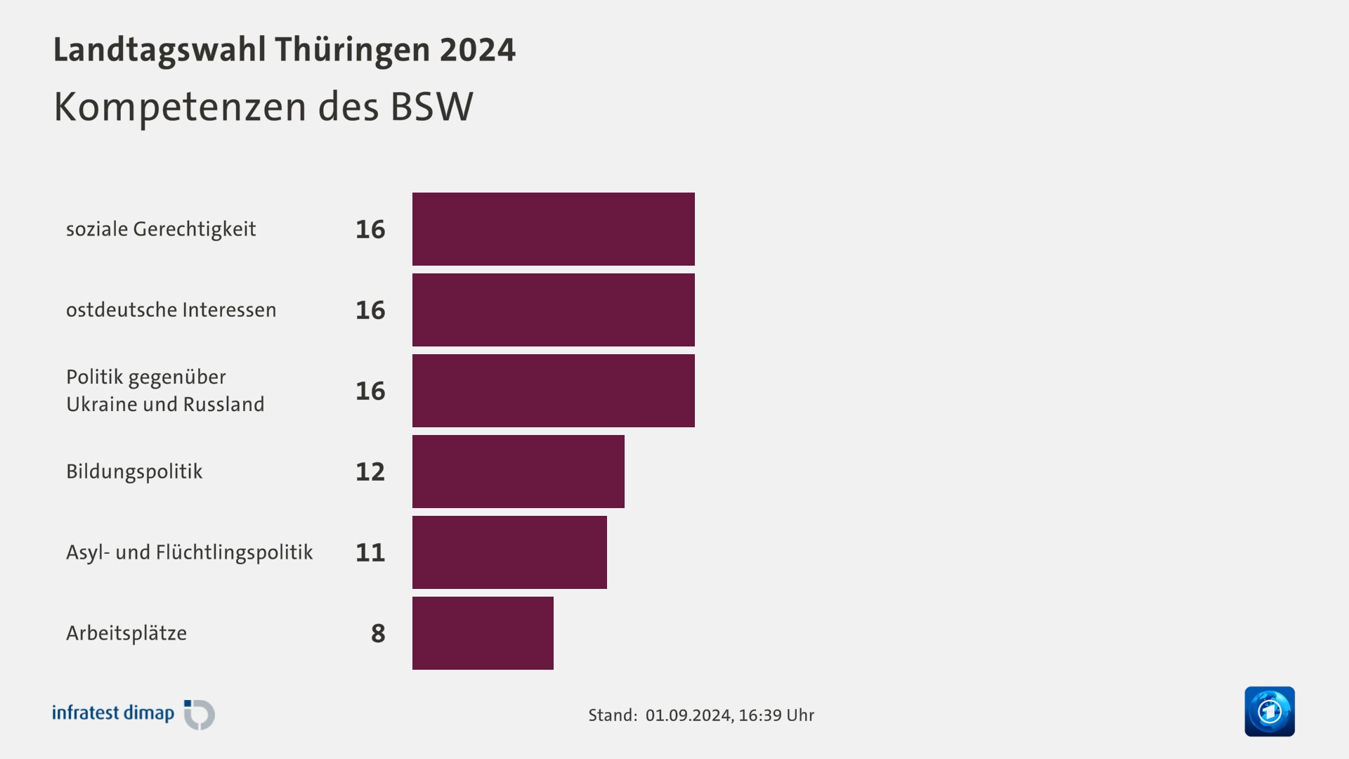 Kompetenzen des BSW