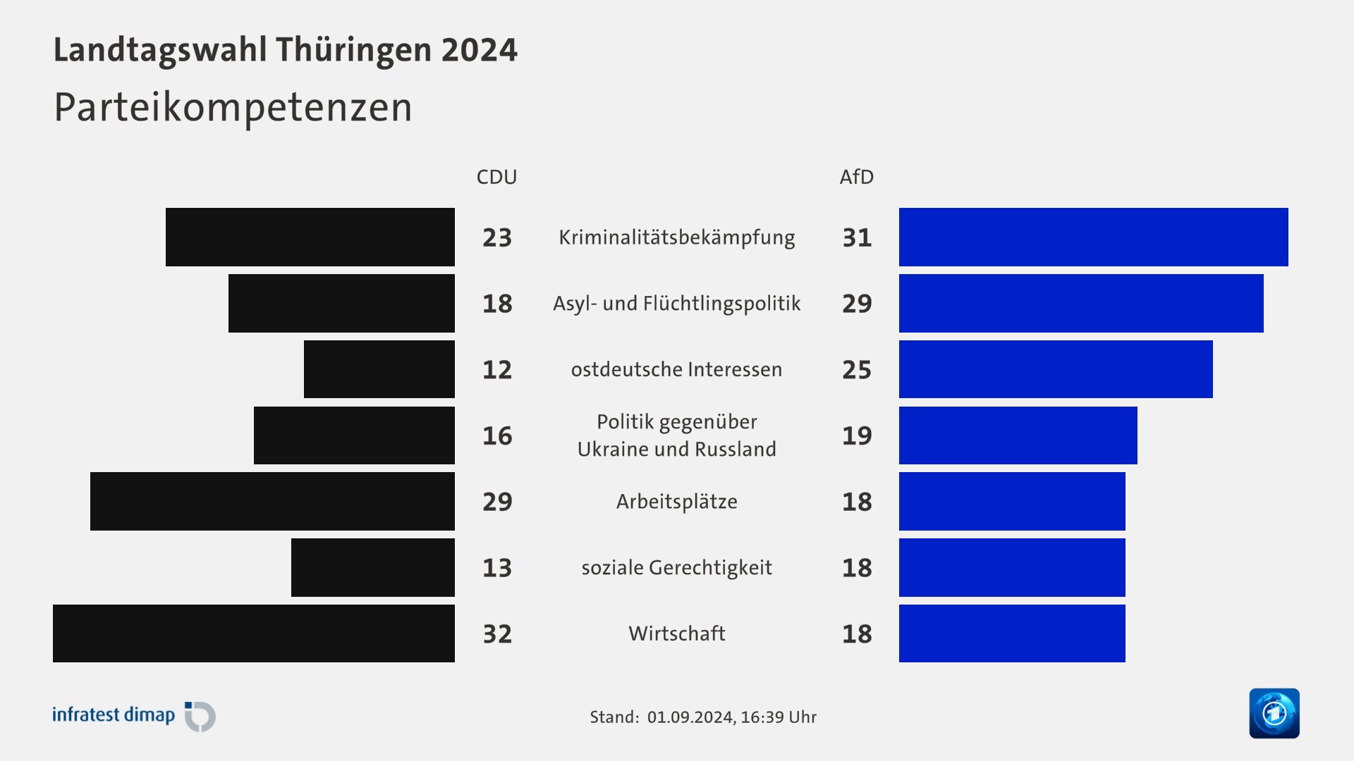 Parteikompetenzen