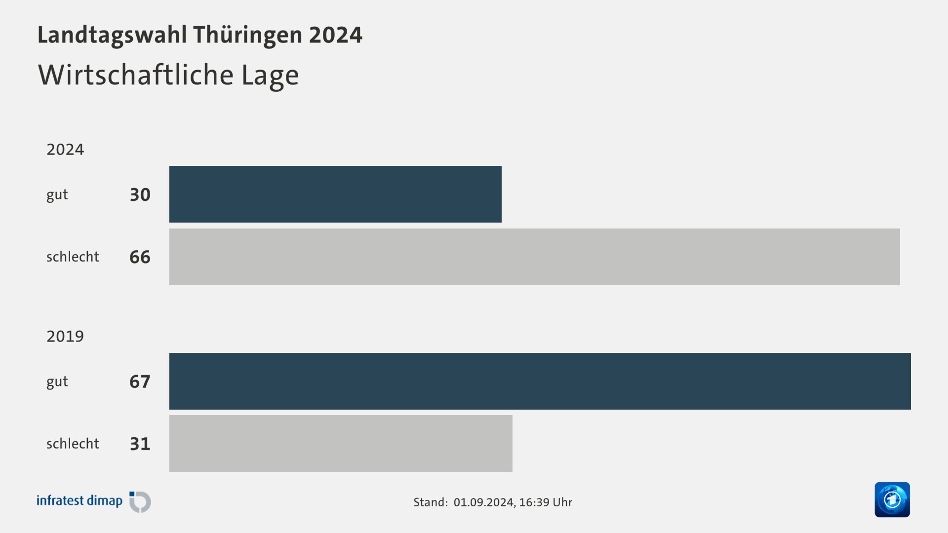 Wirtschaftliche Lage