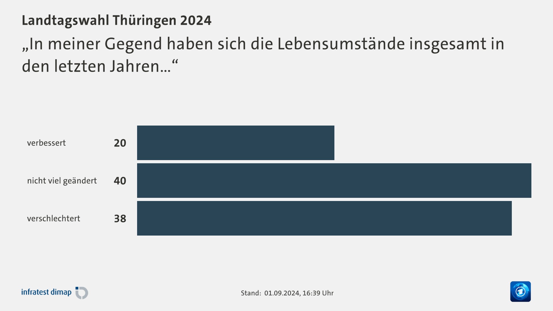 „In meiner Gegend haben sich die Lebensumstände insgesamt in den letzten Jahren…“