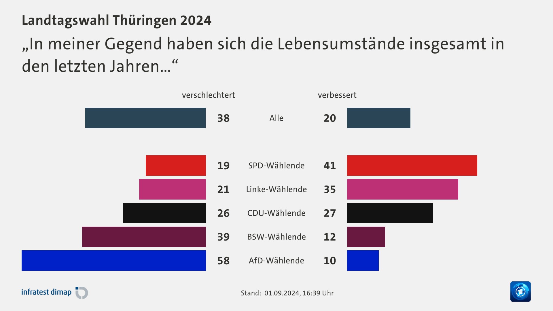 „In meiner Gegend haben sich die Lebensumstände insgesamt in den letzten Jahren…“