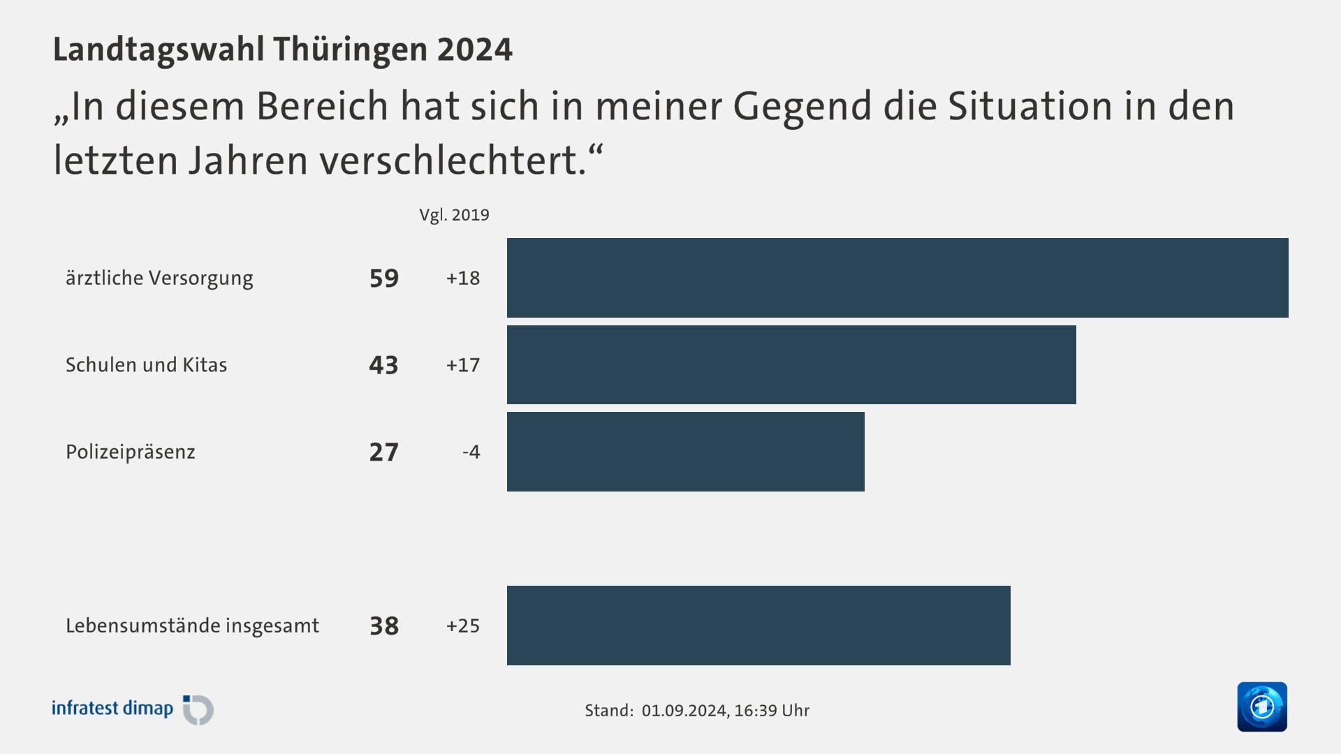 „In diesem Bereich hat sich in meiner Gegend die Situation in den letzten Jahren verschlechtert.“