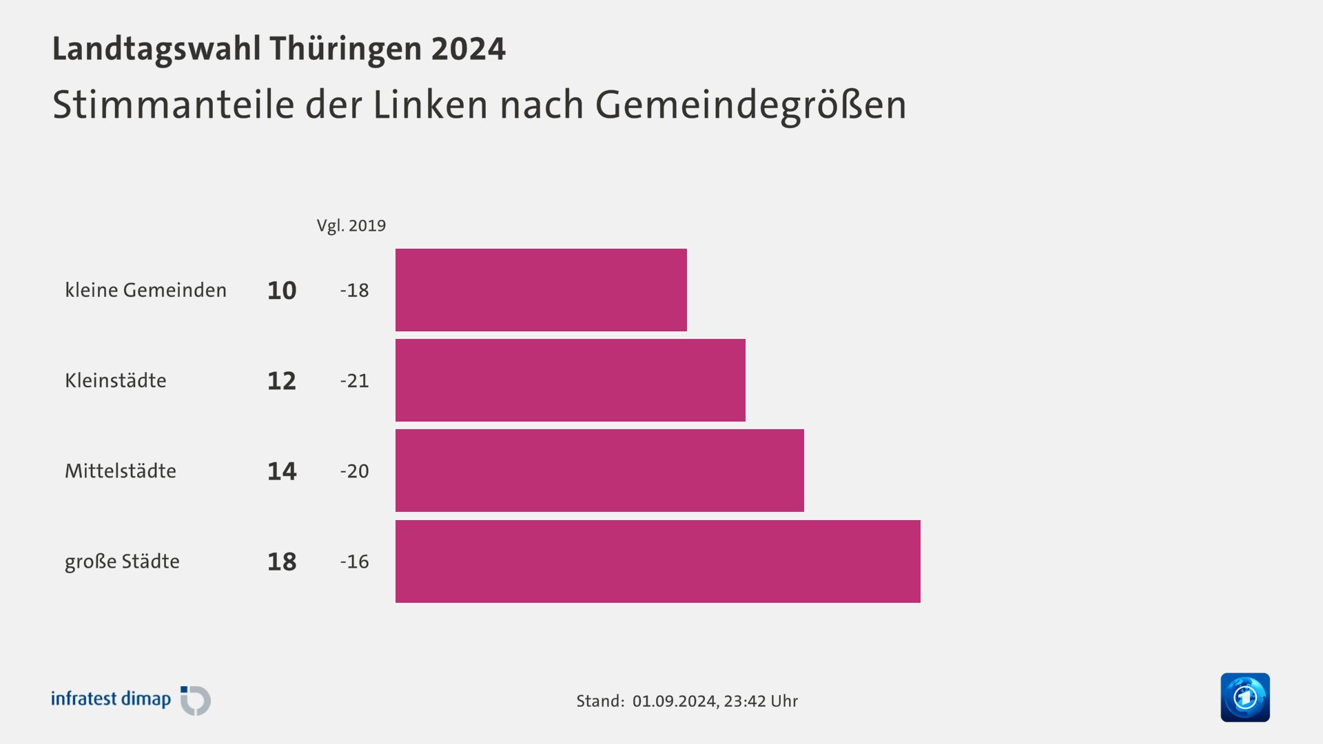 Stimmanteile der Linken nach Gemeindegrößen