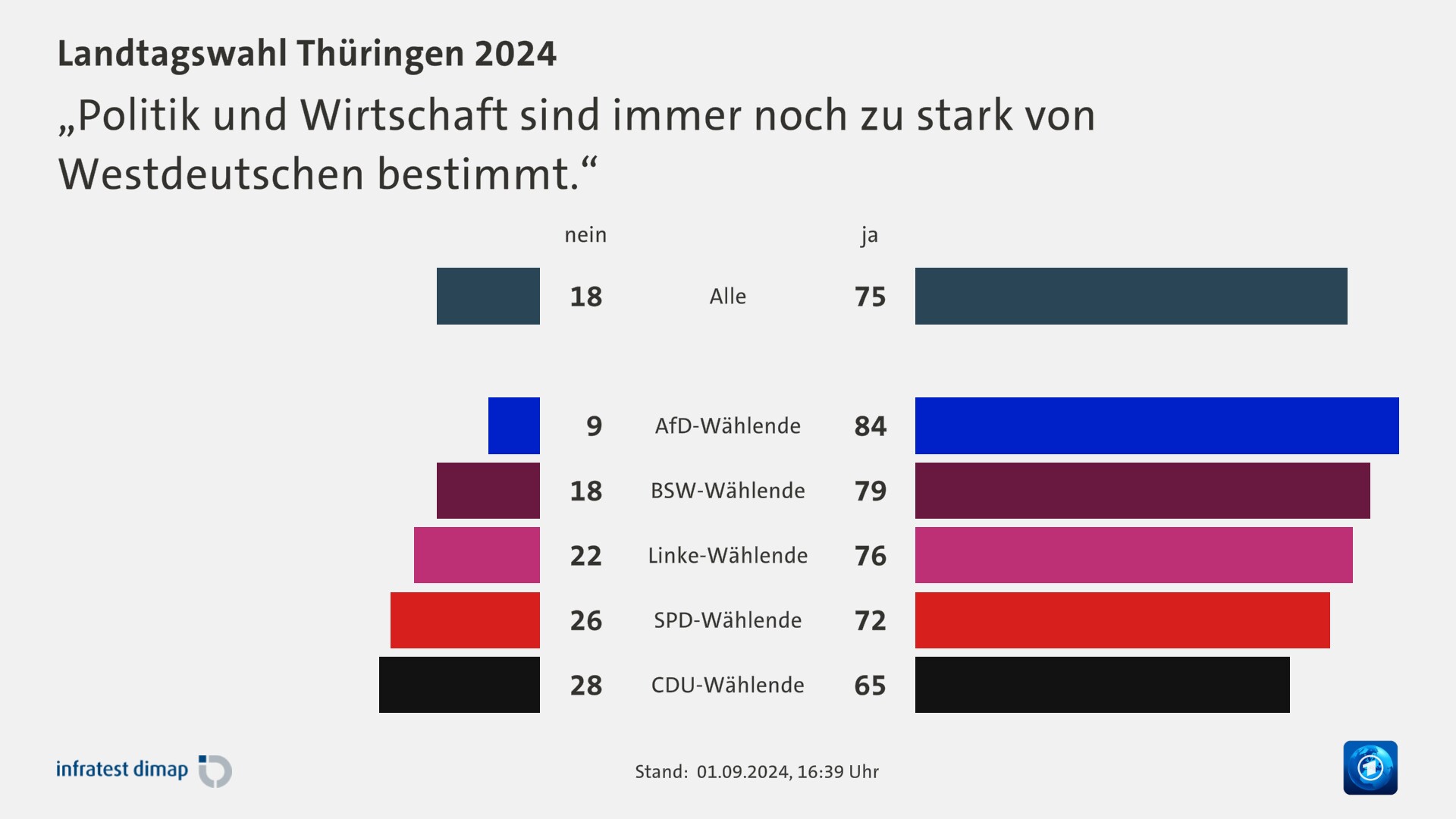 „Politik und Wirtschaft sind immer noch zu stark von Westdeutschen bestimmt.“