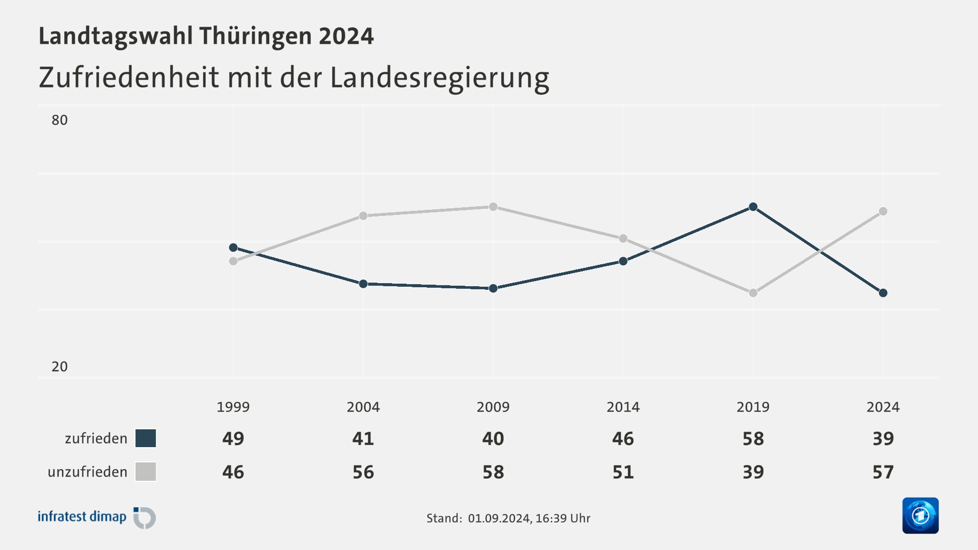 Zufriedenheit mit der Landesregierung