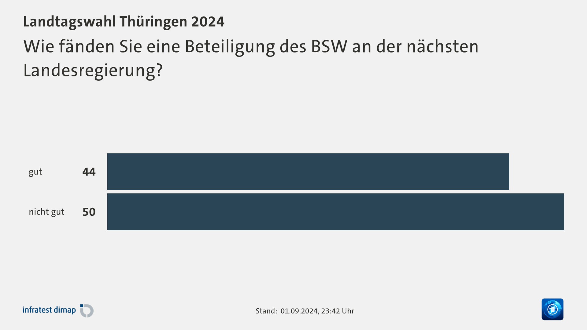 Wie fänden Sie eine Beteiligung des BSW an der nächsten Landesregierung?