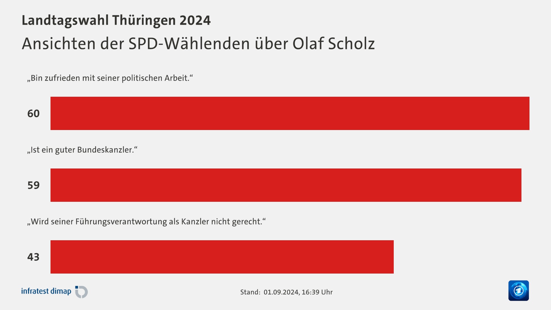 Ansichten der SPD-Wählenden über Olaf Scholz