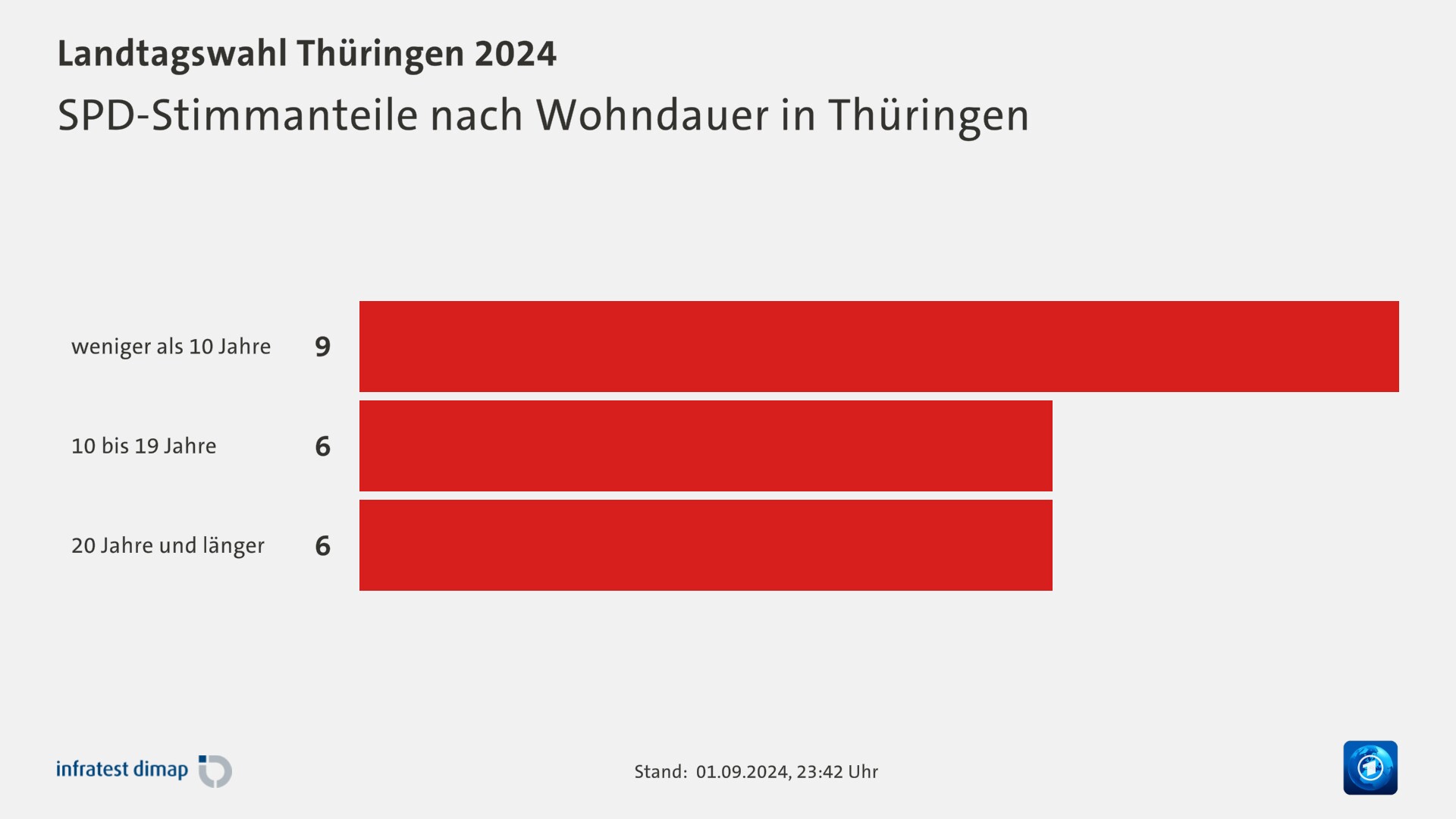 SPD-Stimmanteile nach Wohndauer in Thüringen