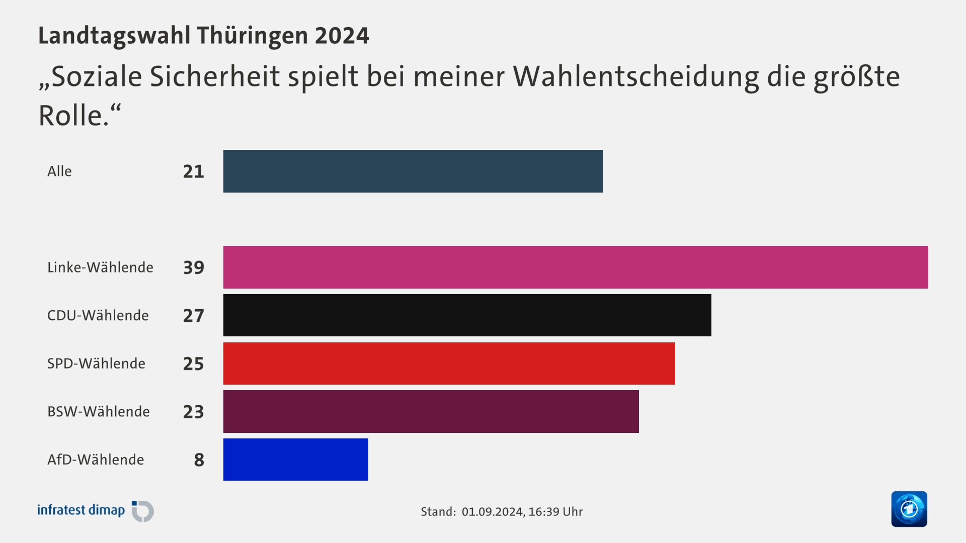 „Soziale Sicherheit spielt bei meiner Wahlentscheidung die größte Rolle.“