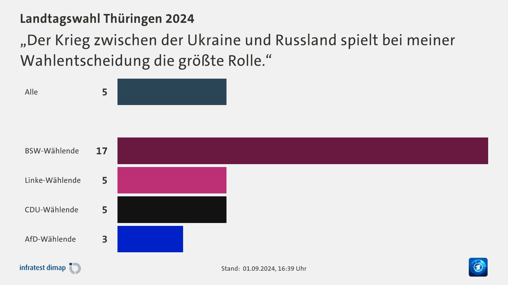 „Der Krieg zwischen der Ukraine und Russland spielt bei meiner Wahlentscheidung die größte Rolle.“