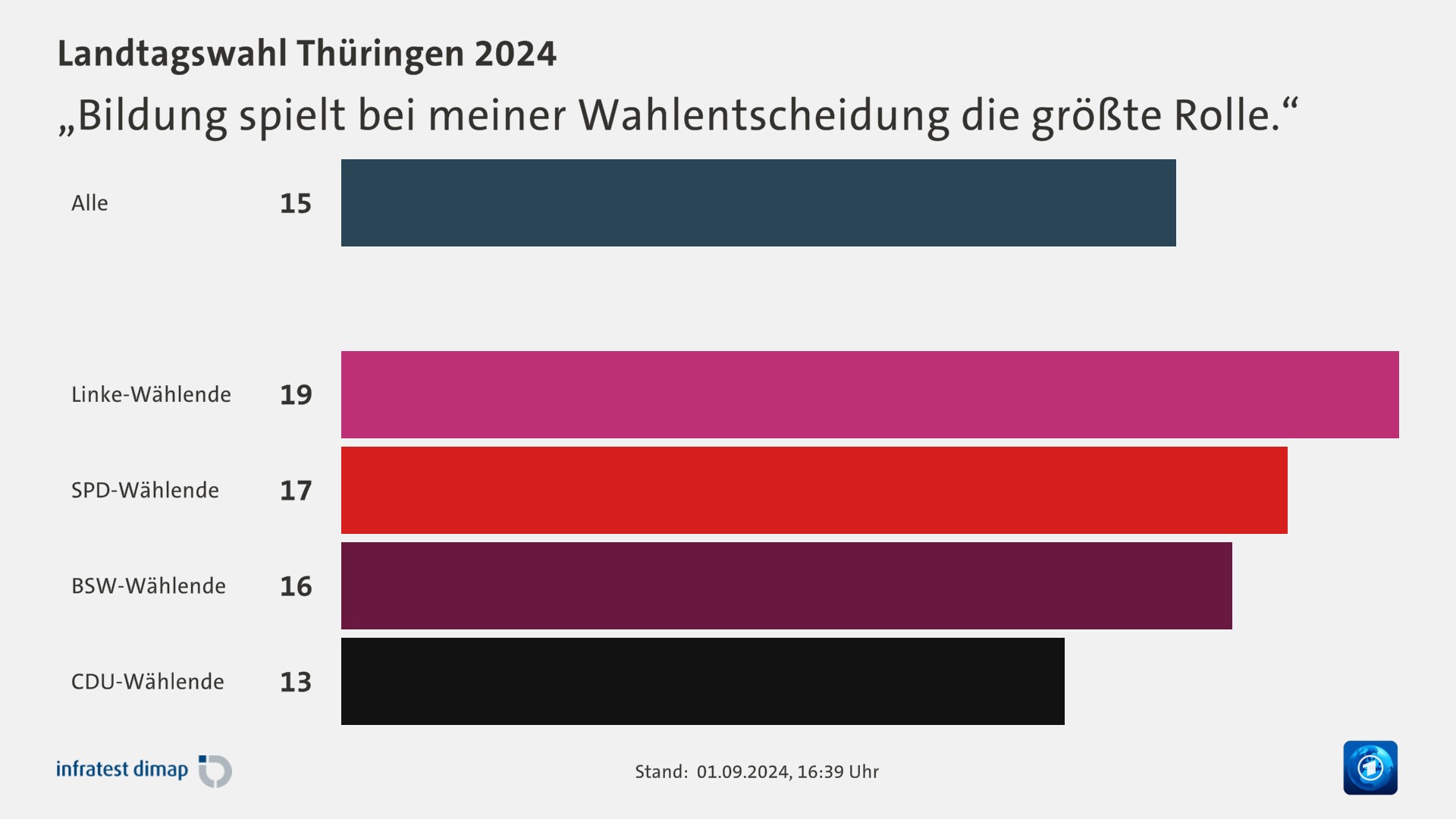 „Bildung spielt bei meiner Wahlentscheidung die größte Rolle.“