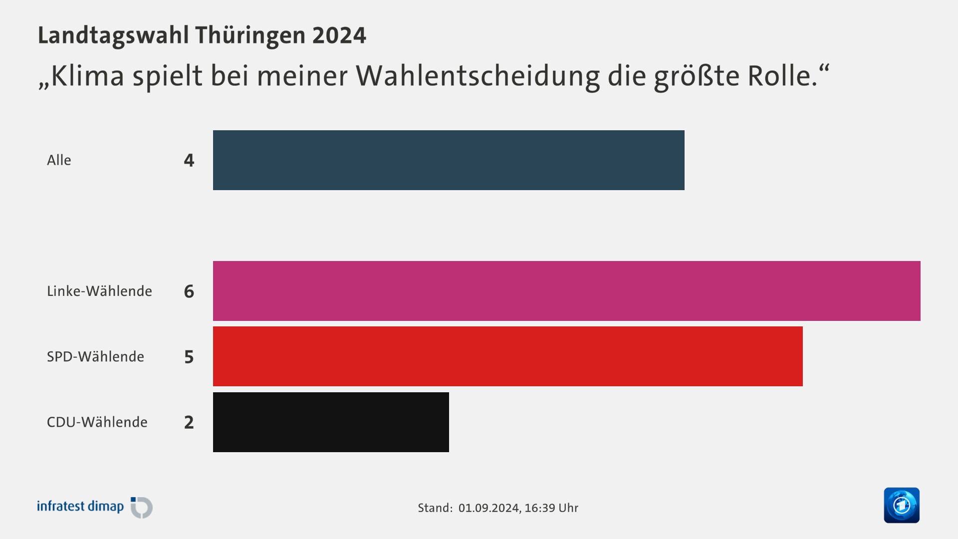 „Klima spielt bei meiner Wahlentscheidung die größte Rolle.“