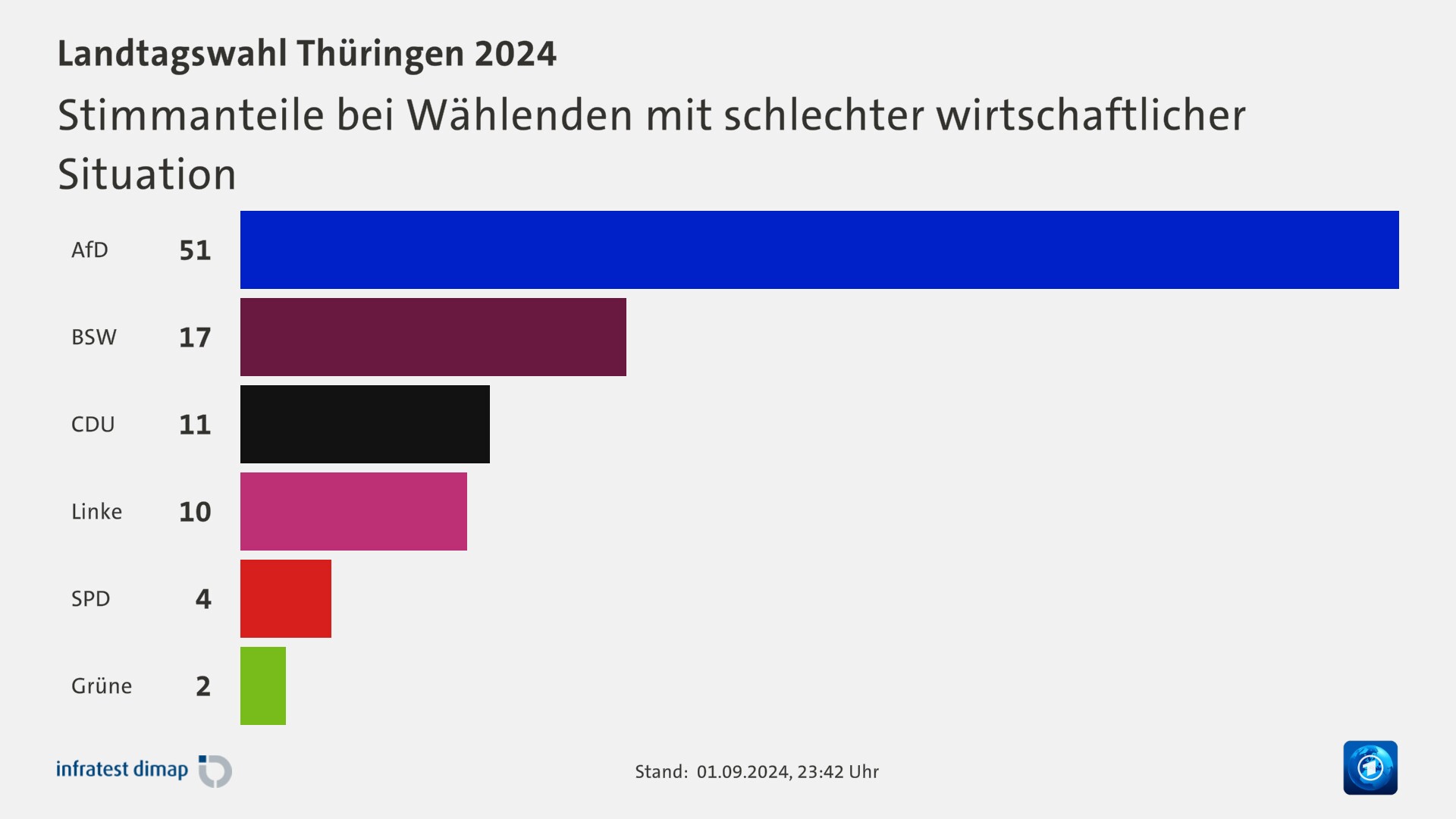 Stimmanteile bei Wählenden mit schlechter wirtschaftlicher Situation