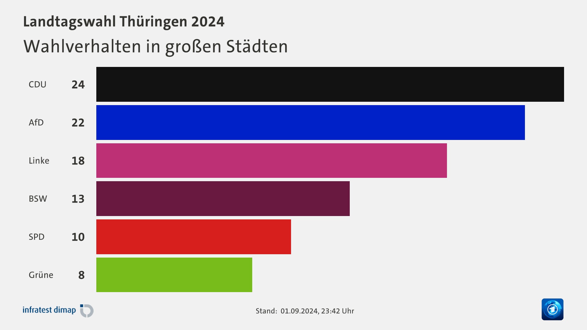 Wahlverhalten in großen Städten