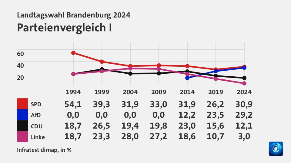 Parteienvergleich I, in % (Werte von 2024): SPD 26,2; AfD 23,5; CDU 15,6; Linke 10,7; Quelle: Infratest dimap