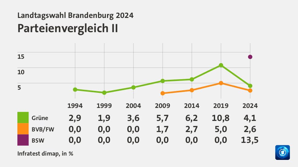 Parteienvergleich II, in % (Werte von 2024): Grüne 10,8; BVB/FW 5,0; BSW 0; Quelle: Infratest dimap