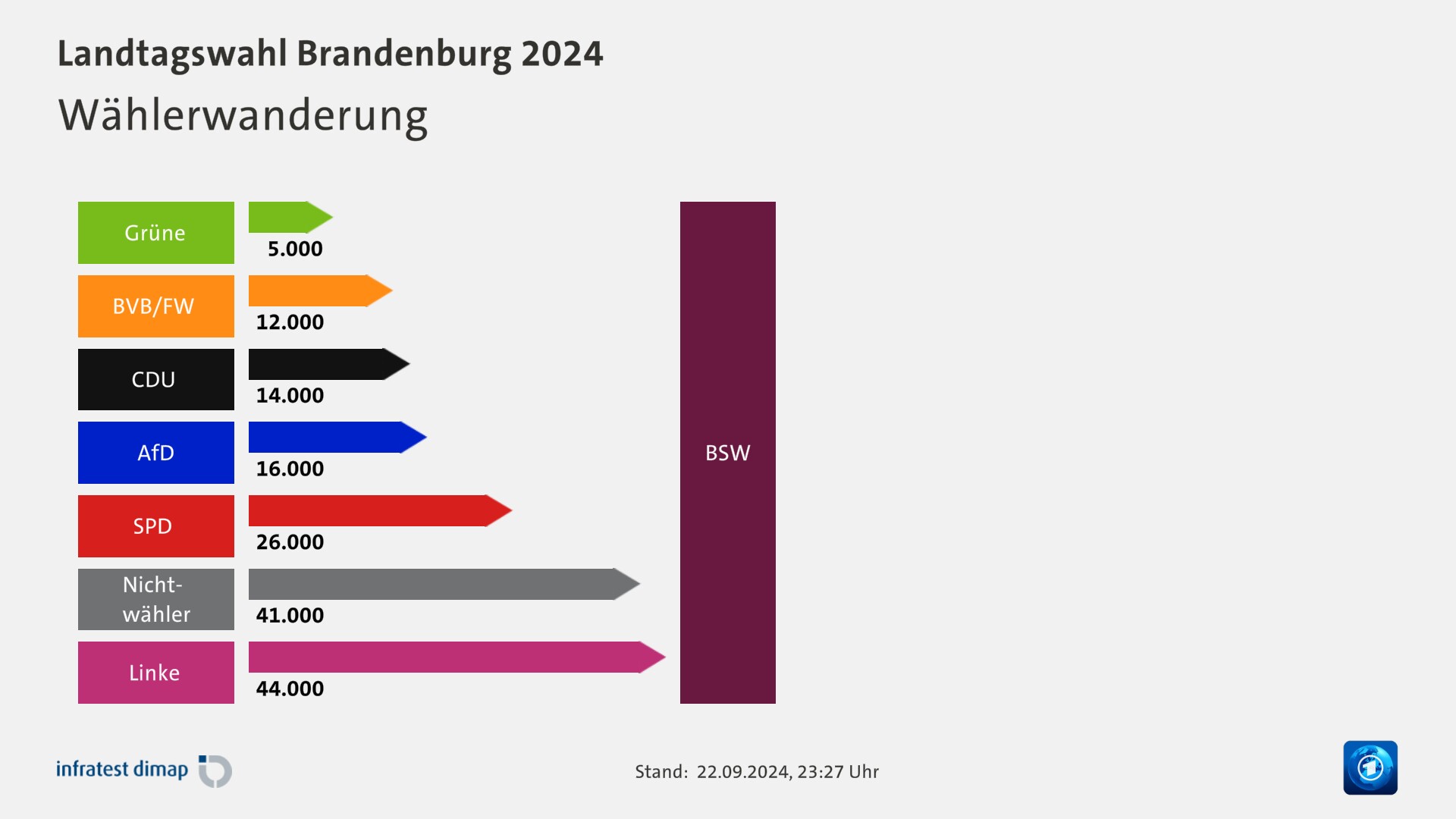 Landtagswahl Brandenburg 2024