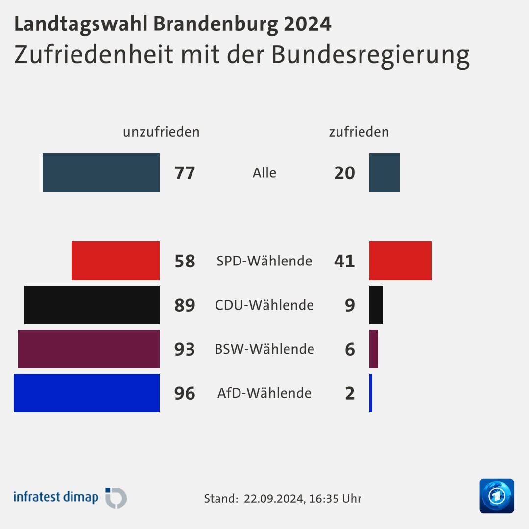 Zufriedenheit mit der Bundesregierung