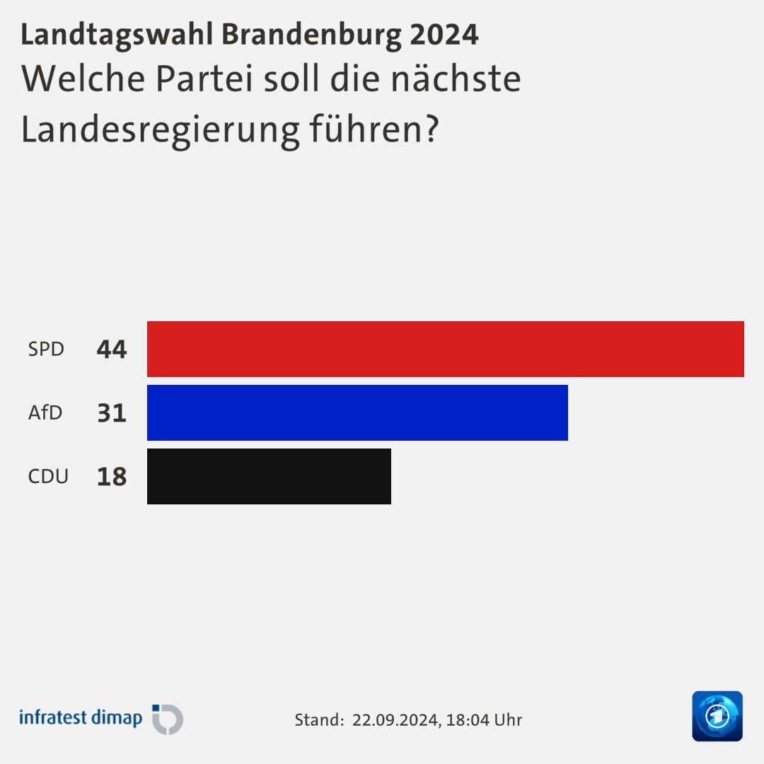 Welche Partei soll die nächste Landesregierung führen?