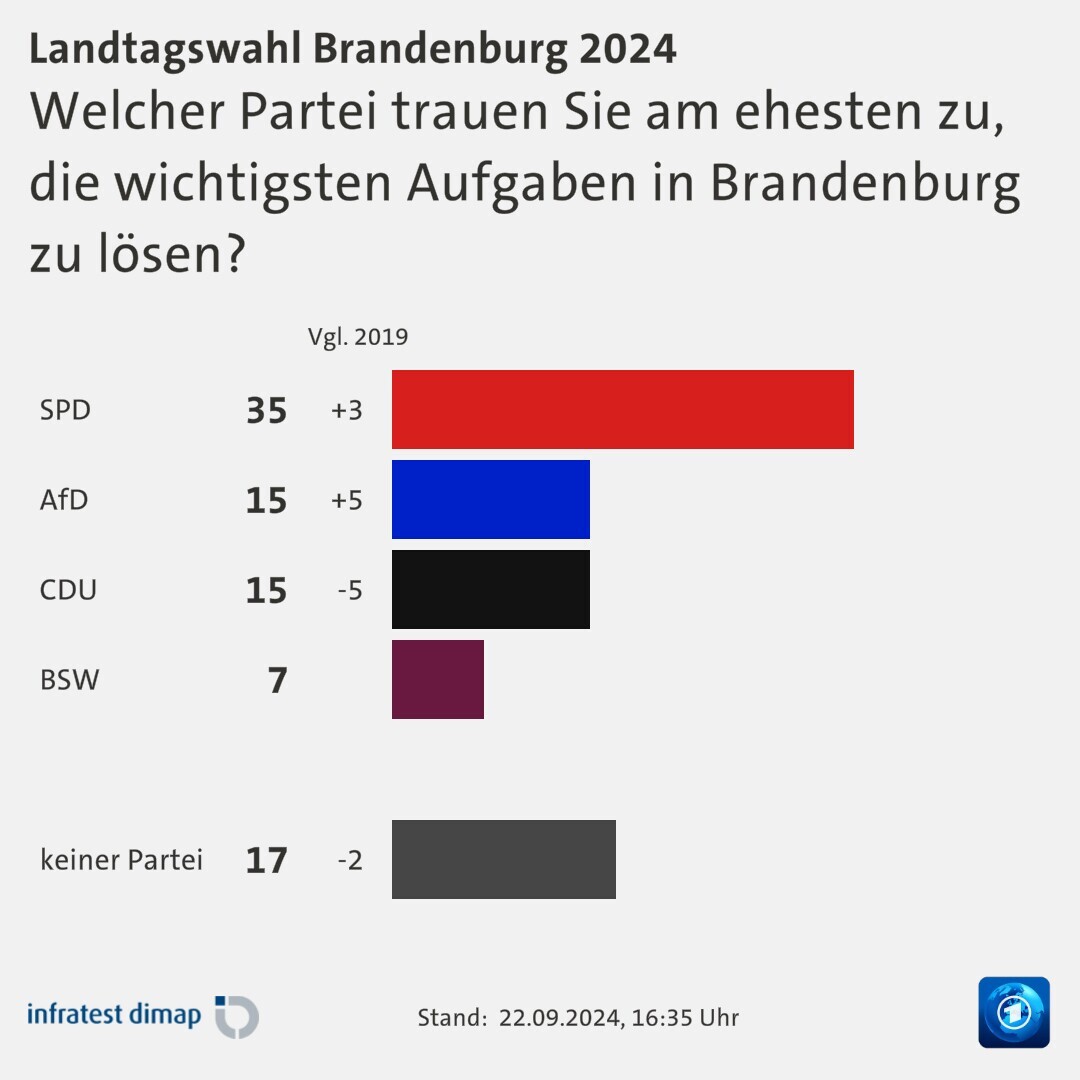 Welcher Partei trauen Sie am ehesten zu, die wichtigsten Aufgaben in Brandenburg zu lösen?