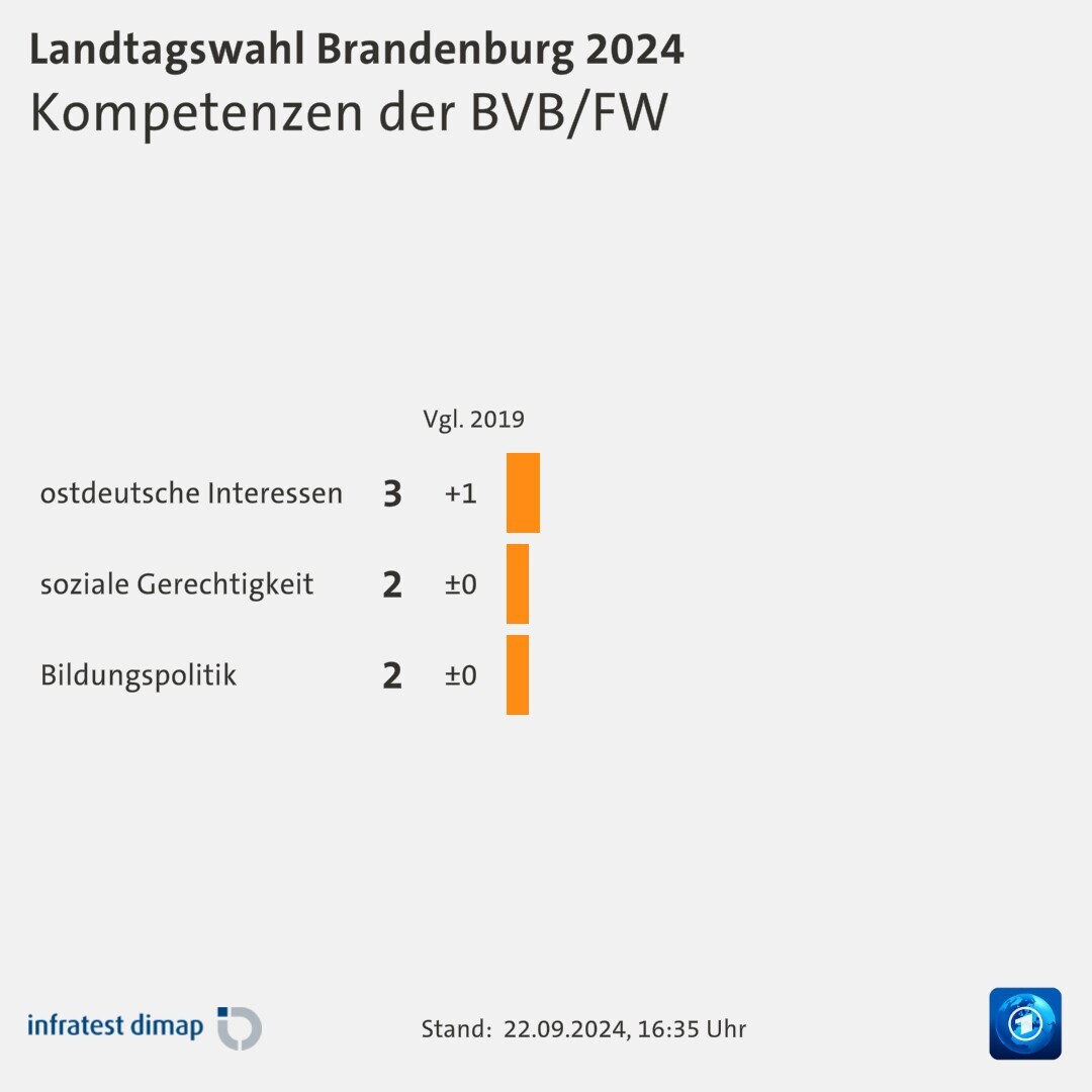 Kompetenzen der BVB/FW