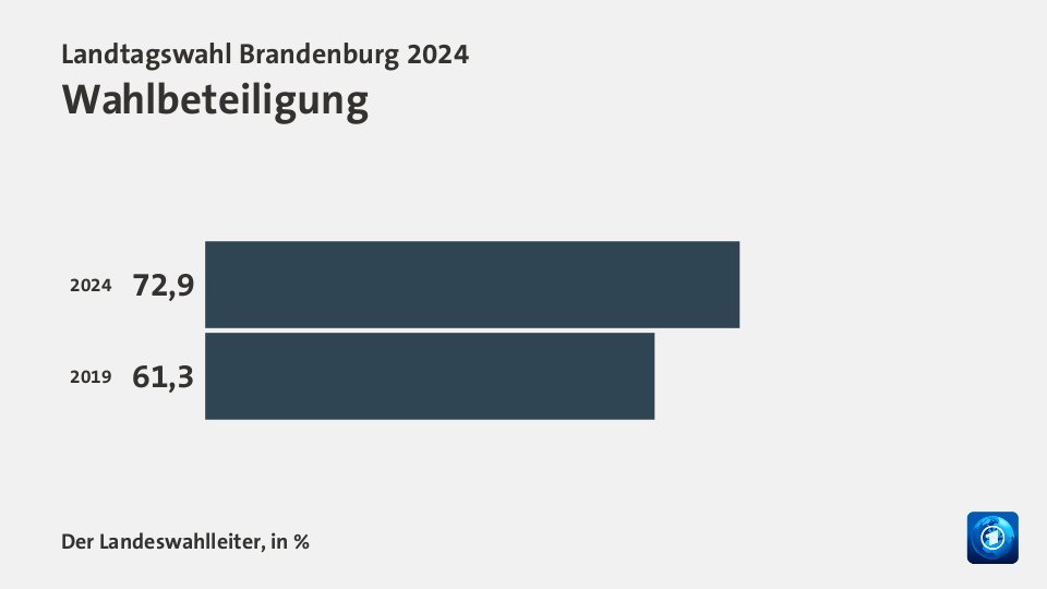 Wahlbeteiligung, in %: 72,9 (2024), 61,3 (2019)