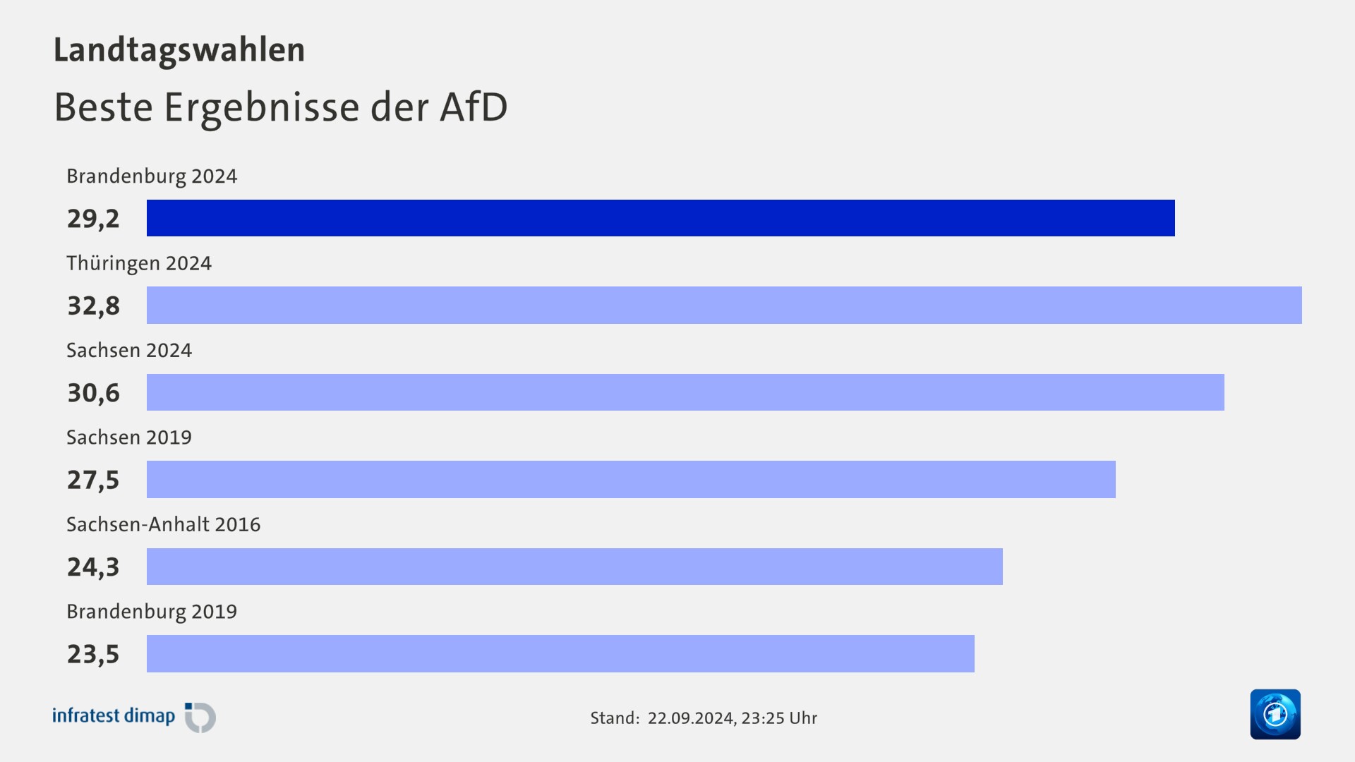 Beste Ergebnisse der AfD