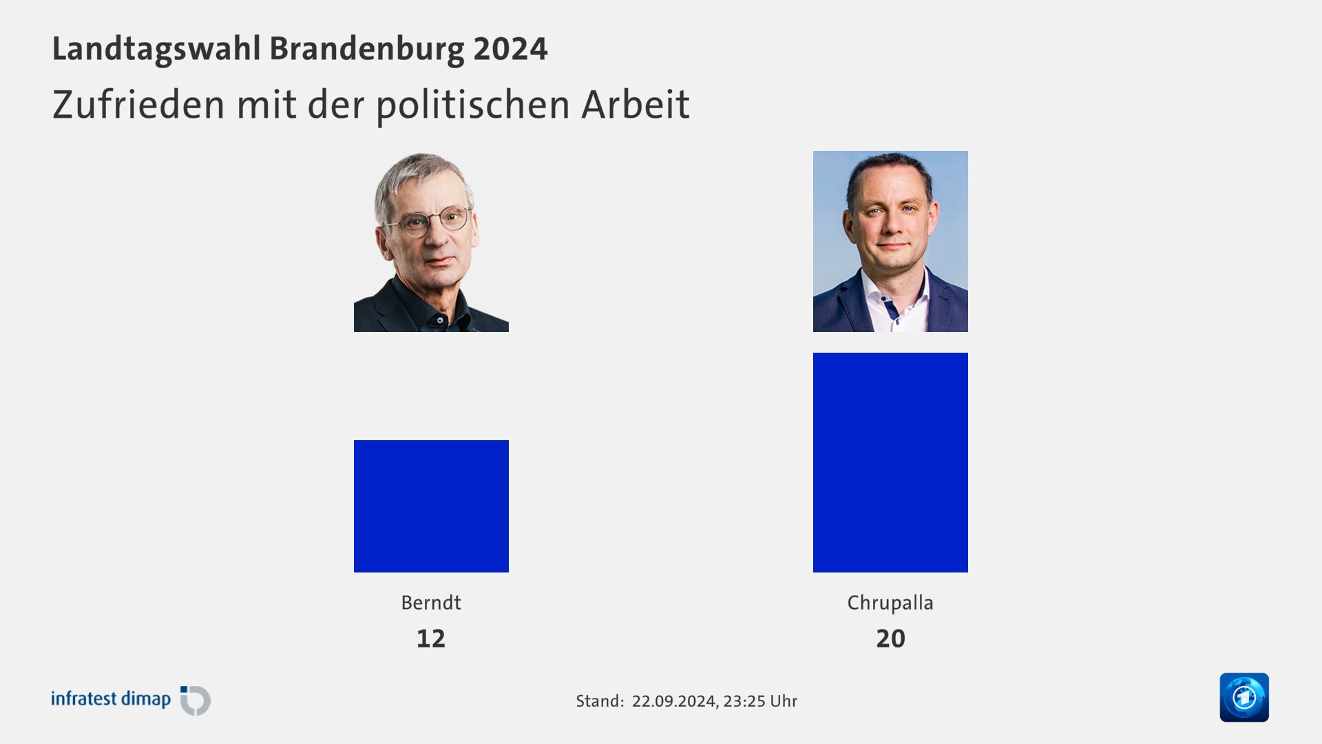 Zufrieden mit der politischen Arbeit 