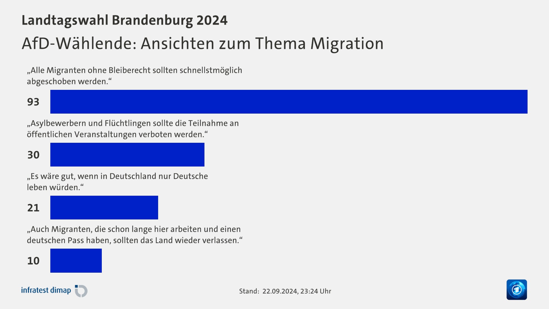 AfD-Wählende: Ansichten zum Thema Migration