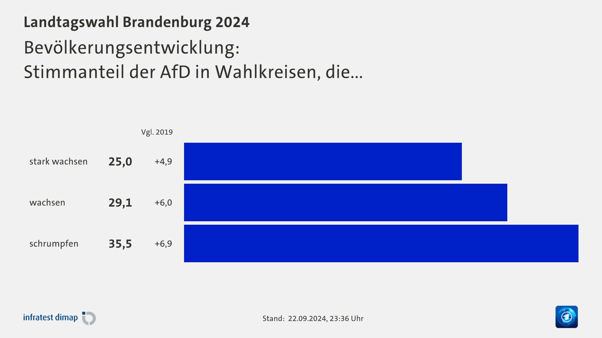 Bevölkerungsentwicklung:|Stimmanteil der AfD in Wahlkreisen, die...