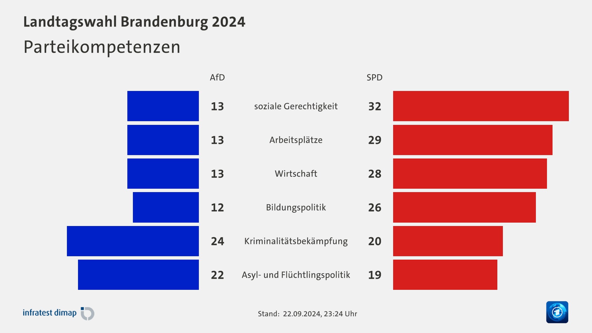 Parteikompetenzen