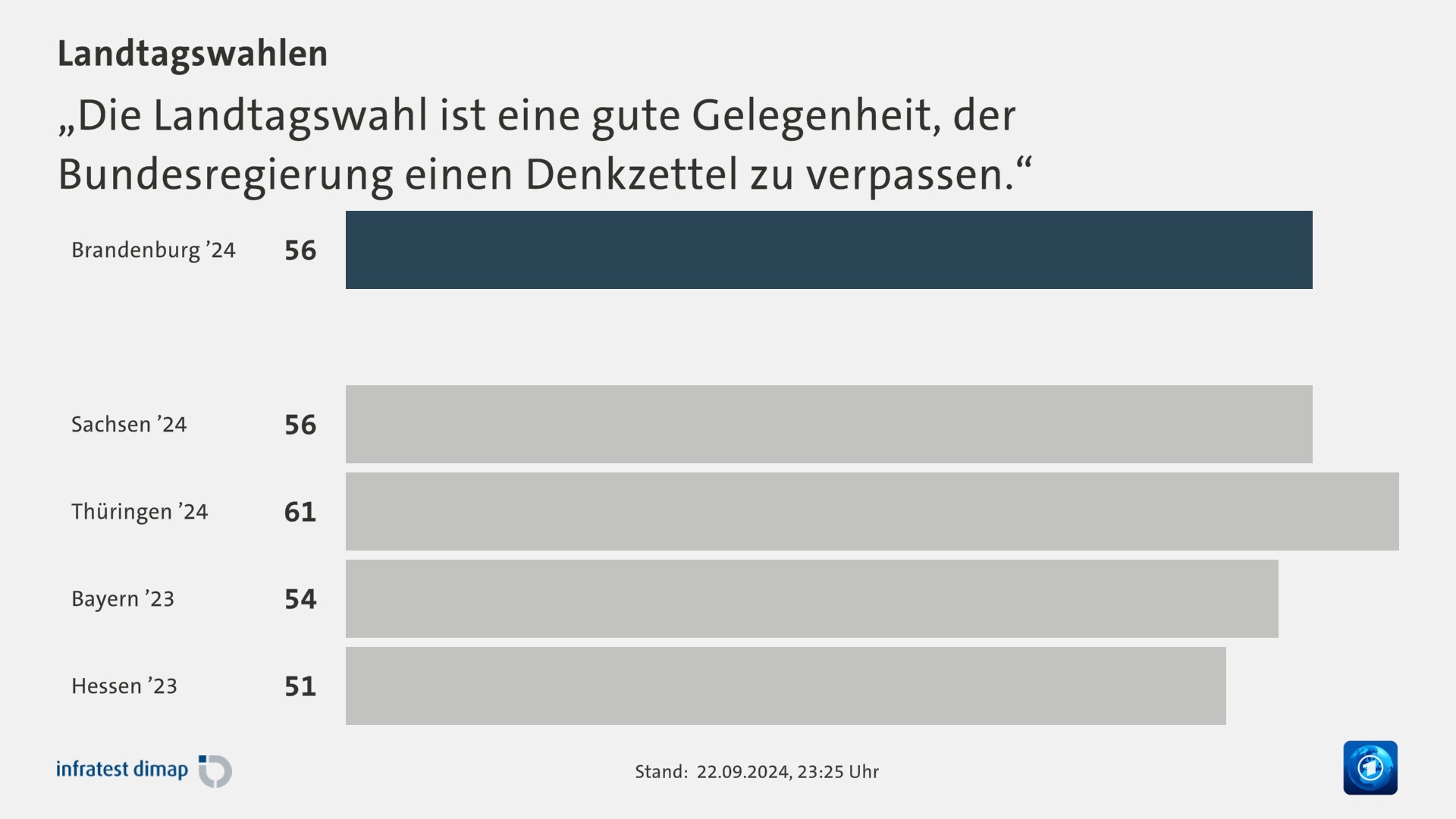 „Die Landtagswahl ist eine gute Gelegenheit, der Bundesregierung einen Denkzettel zu verpassen.“