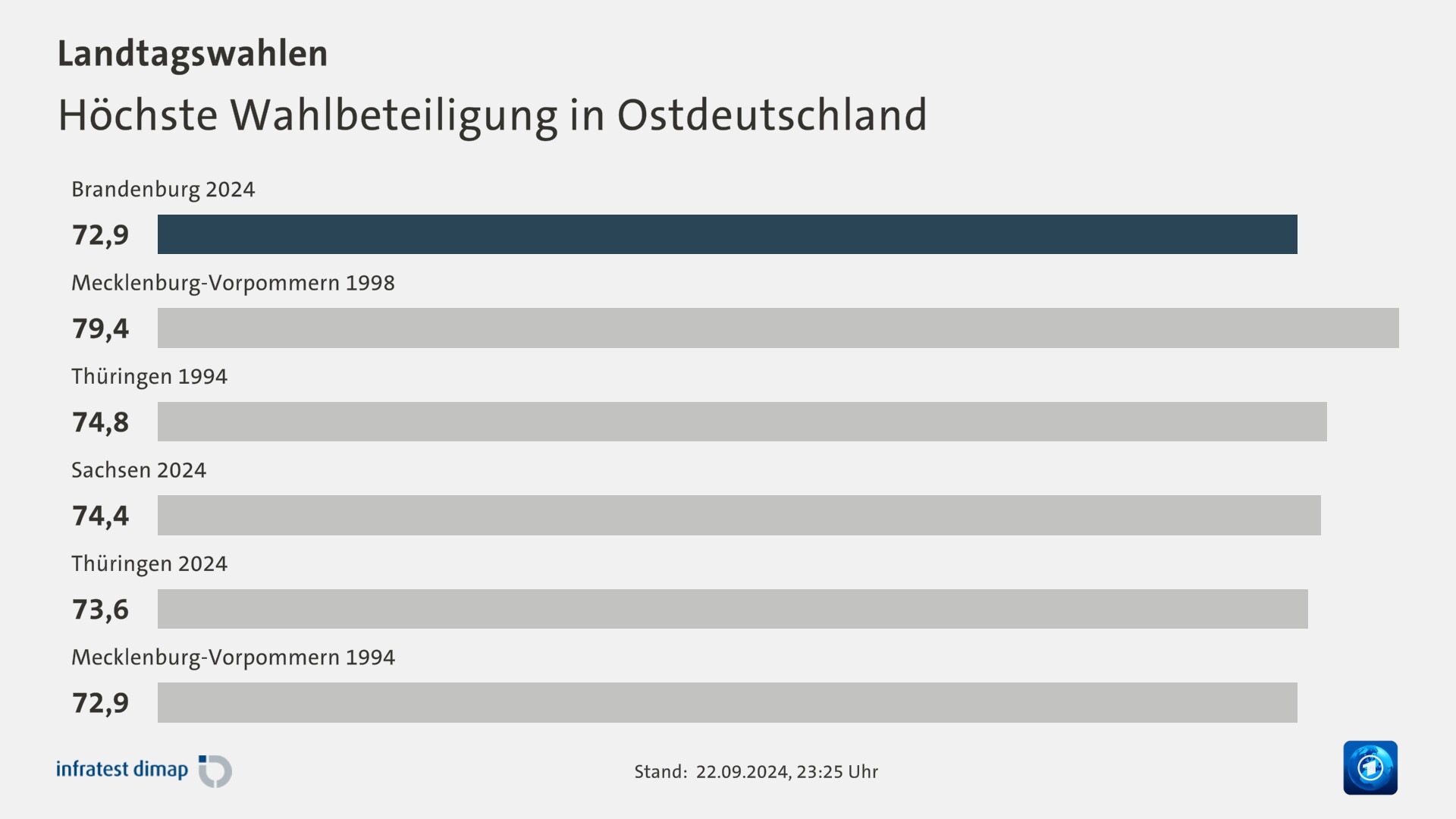 Höchste Wahlbeteiligung in Ostdeutschland