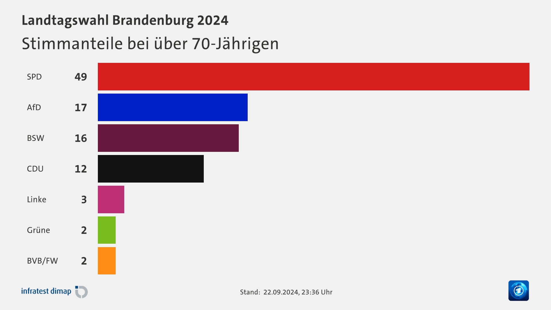 Stimmanteile bei über 70-Jährigen