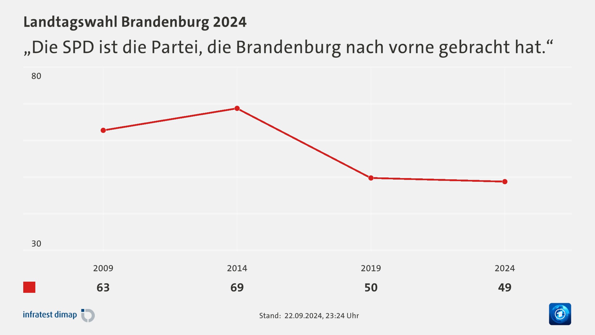 „Die SPD ist die Partei, die Brandenburg nach vorne gebracht hat.“