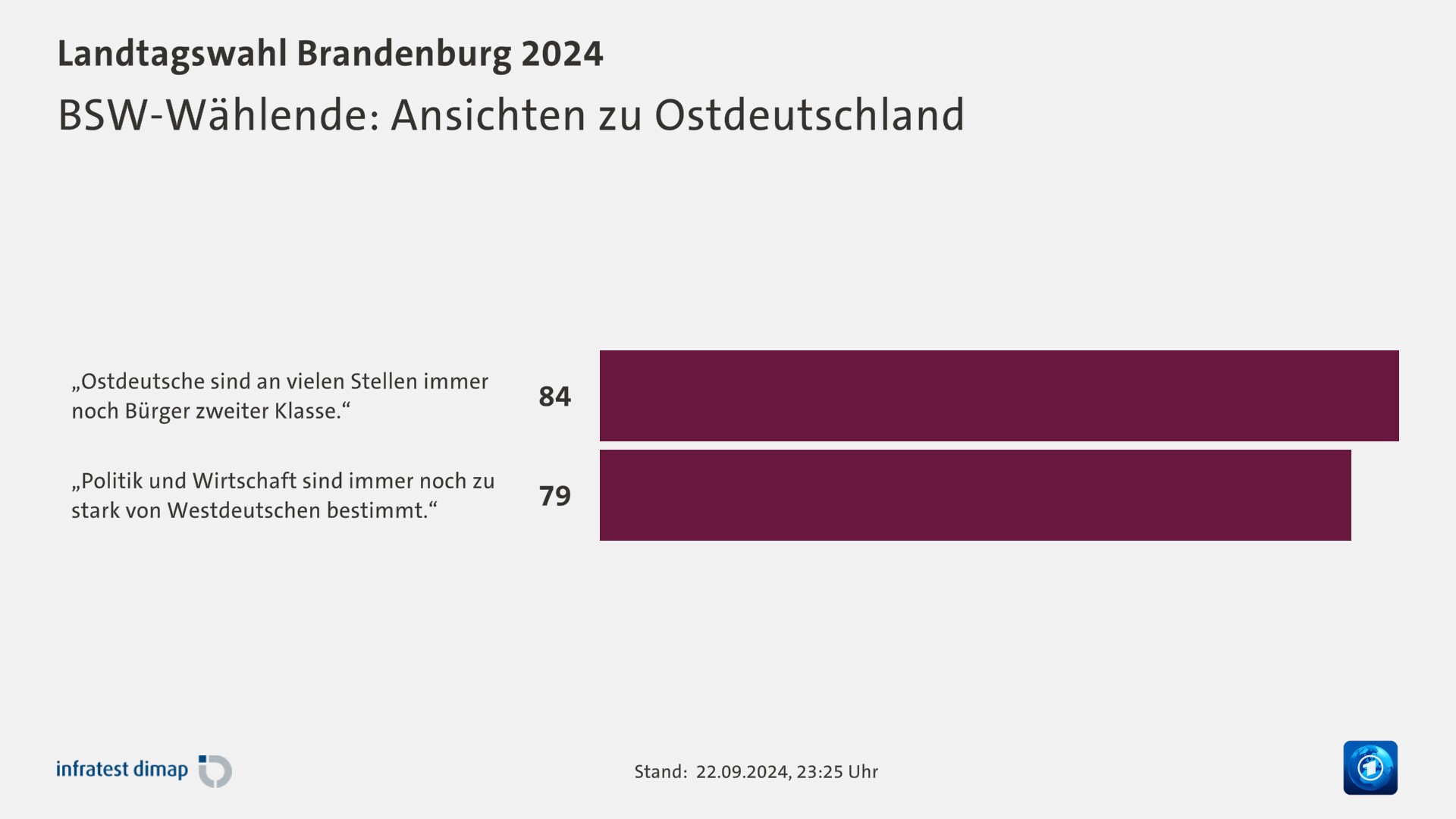 BSW-Wählende: Ansichten zu Ostdeutschland