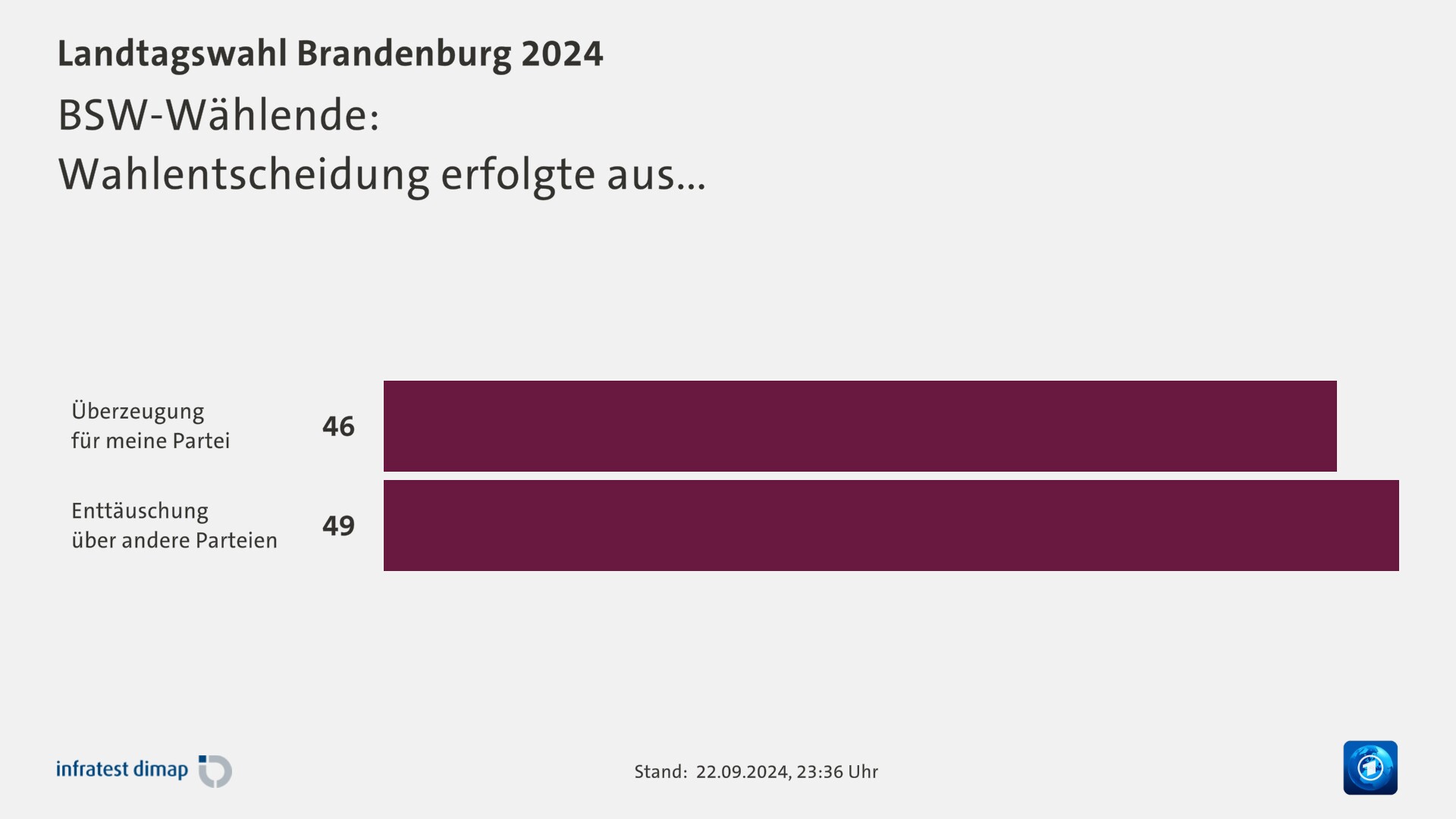 BSW-Wählende:|Wahlentscheidung erfolgte aus...