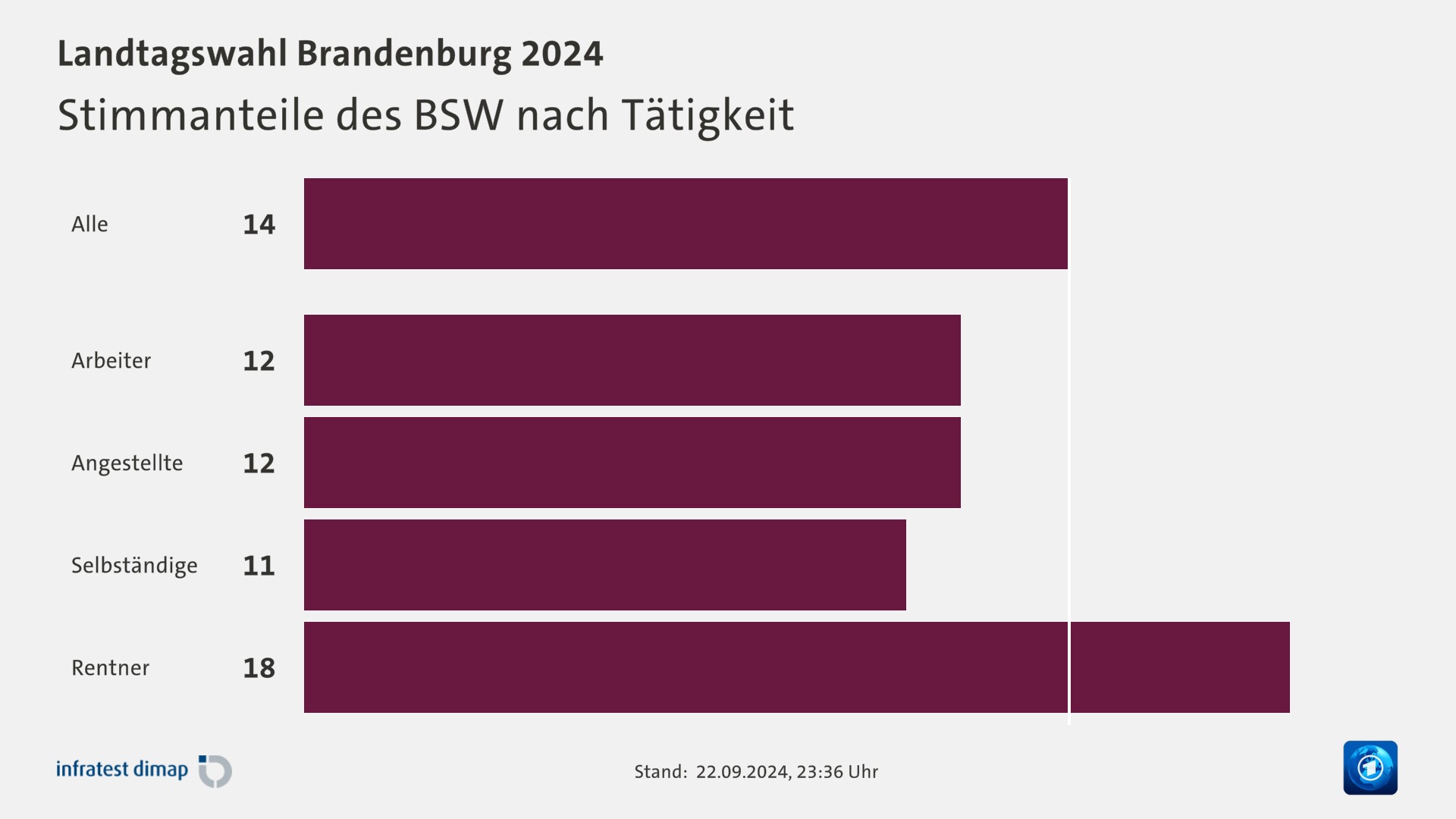 Stimmanteile des BSW nach Tätigkeit