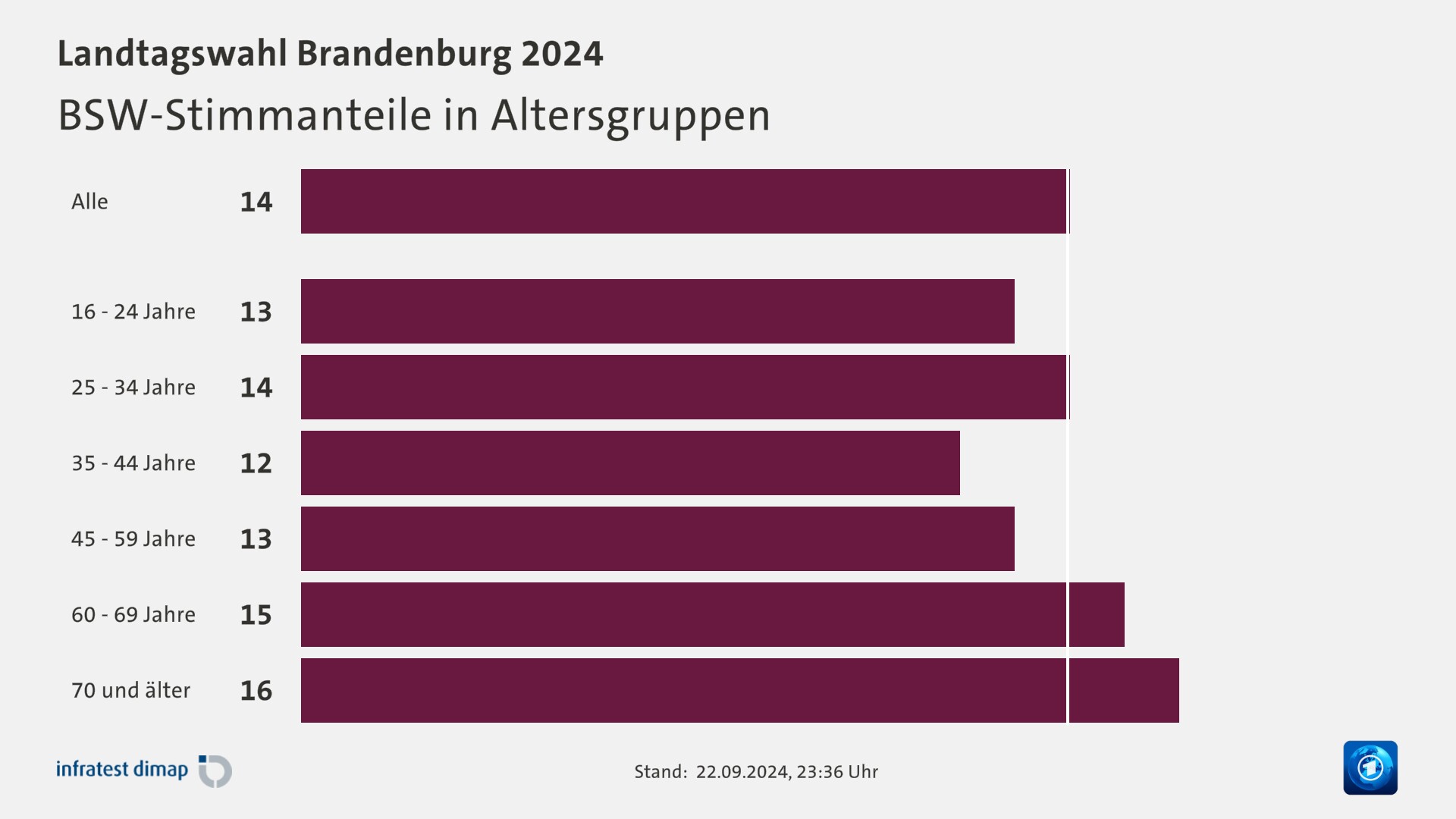 BSW-Stimmanteile in Altersgruppen