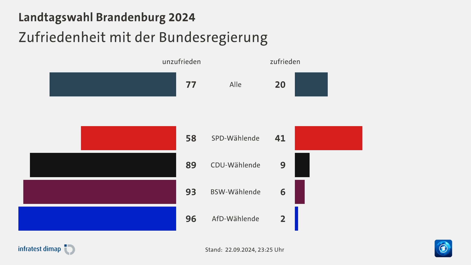 Zufriedenheit mit der Bundesregierung