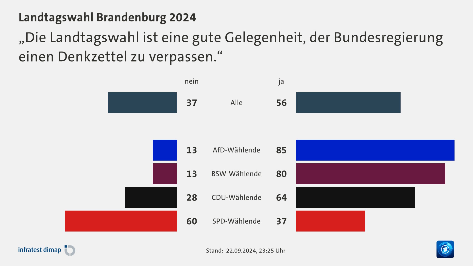 „Die Landtagswahl ist eine gute Gelegenheit, der Bundesregierung einen Denkzettel zu verpassen.“