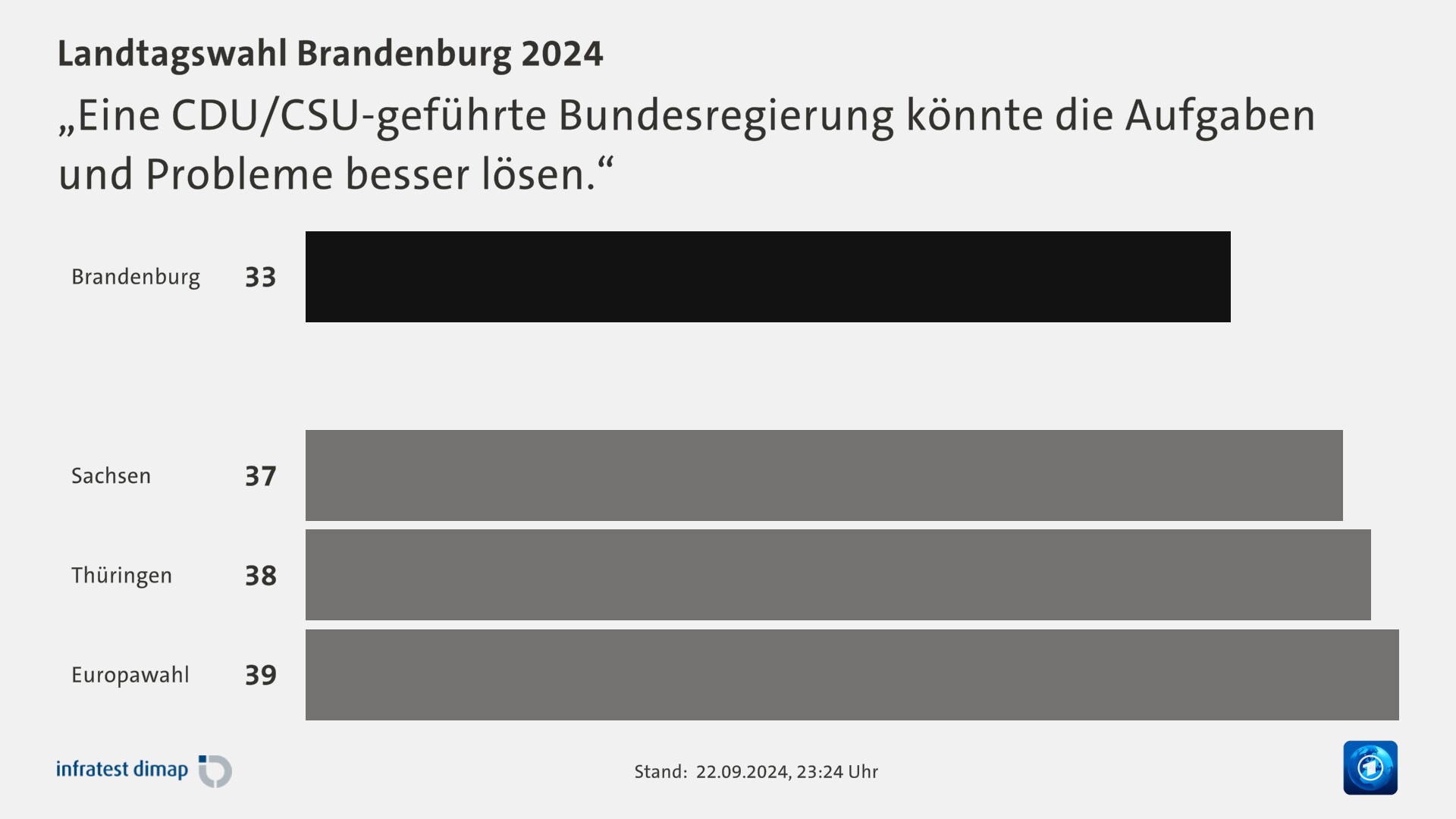 „Eine CDU/CSU-geführte Bundesregierung könnte die Aufgaben und Probleme besser lösen.“