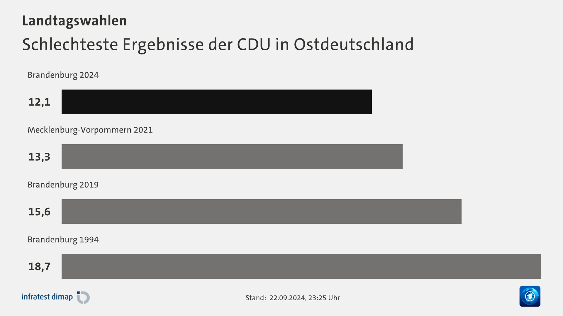 Schlechteste Ergebnisse der CDU in Ostdeutschland