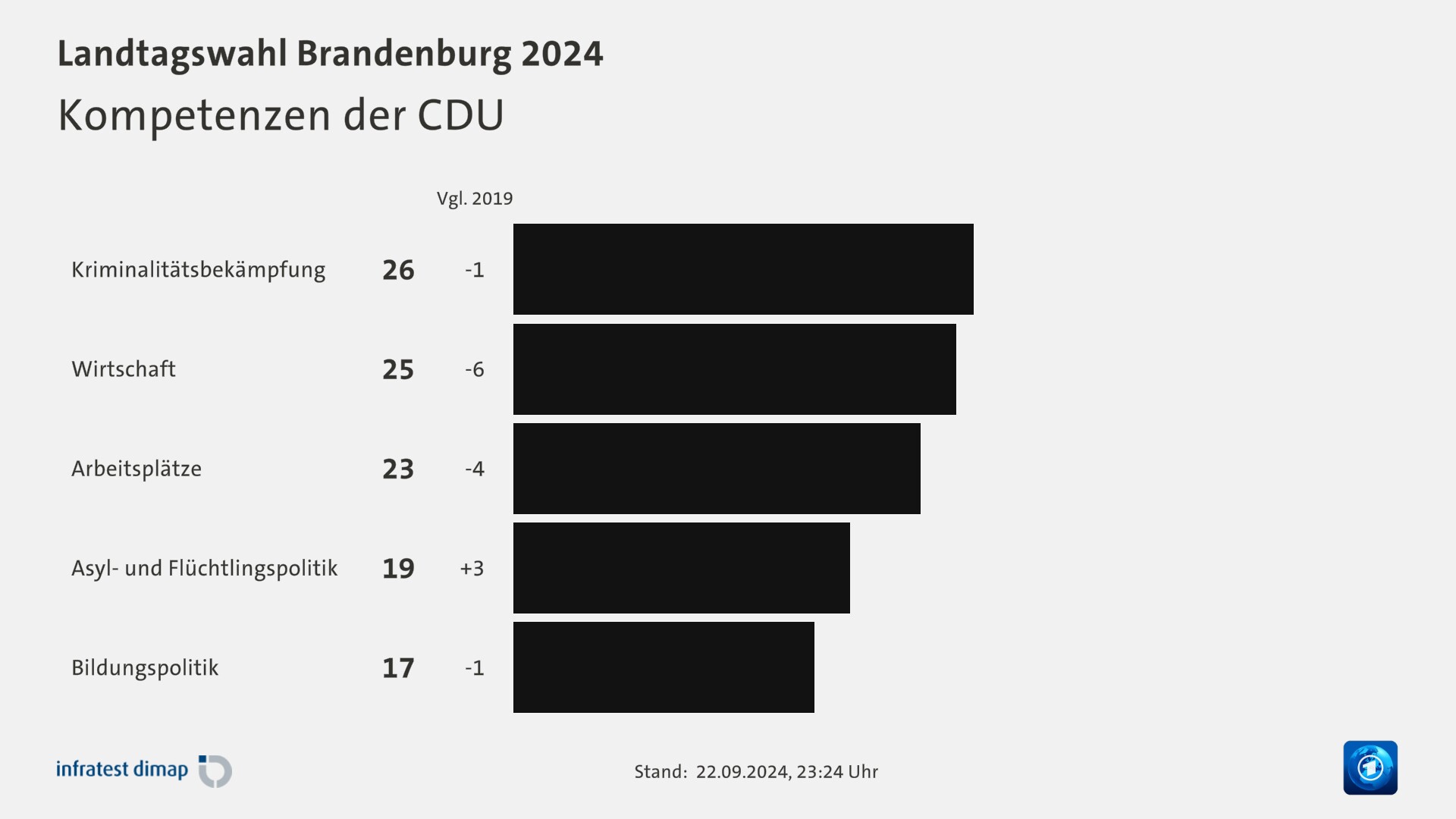 Kompetenzen der CDU