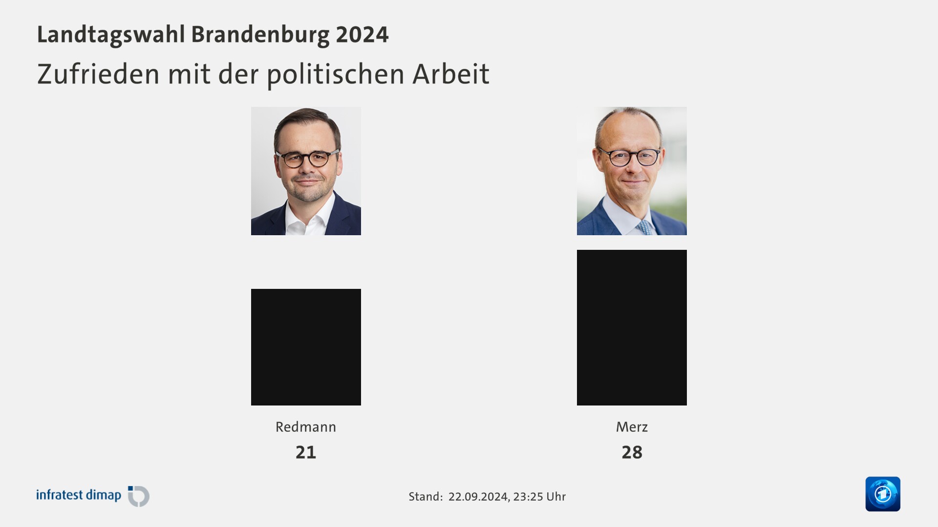 Zufrieden mit der politischen Arbeit 